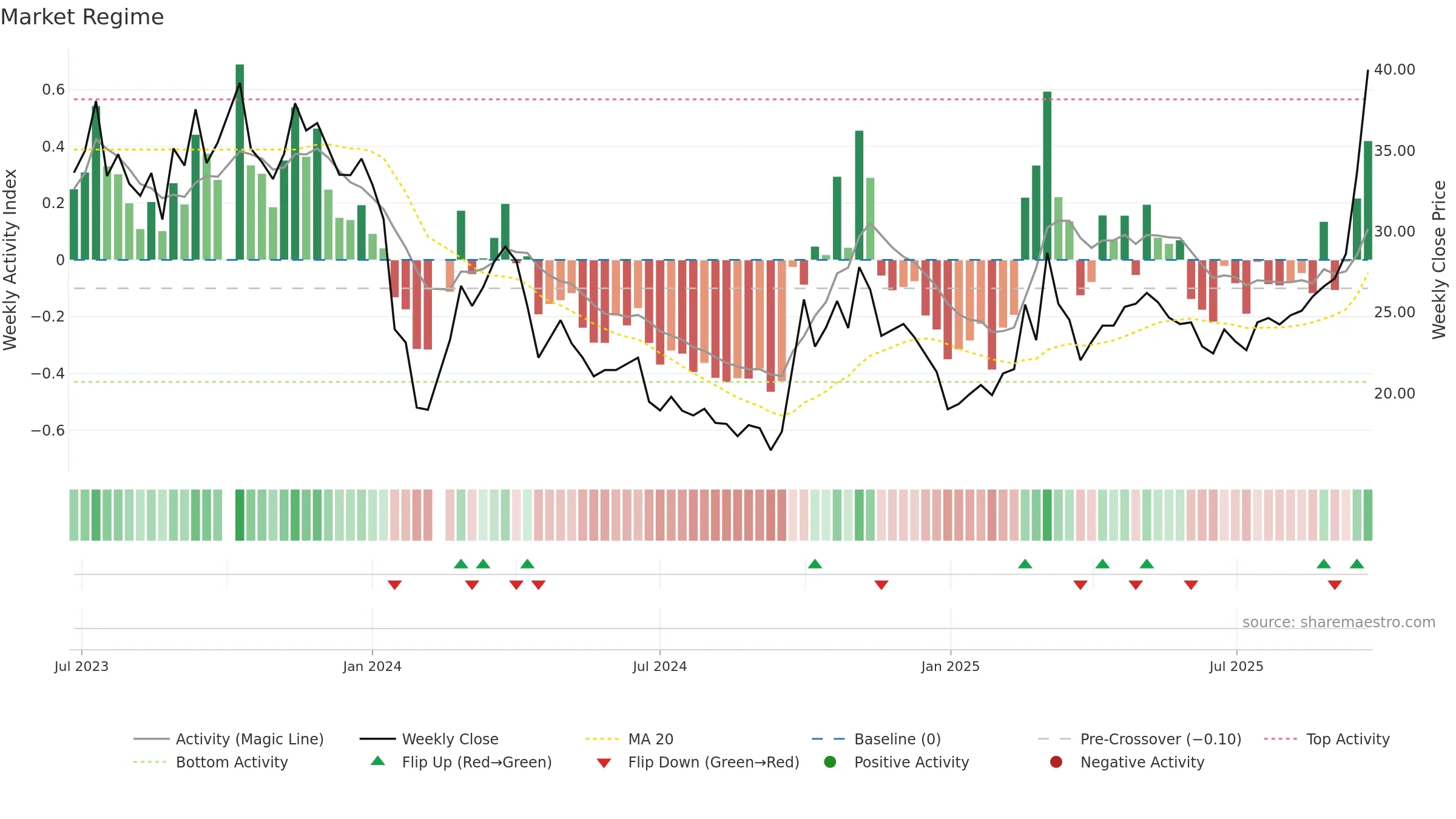 301307 weekly Market Snapshot chart, closing 2025-09-22.