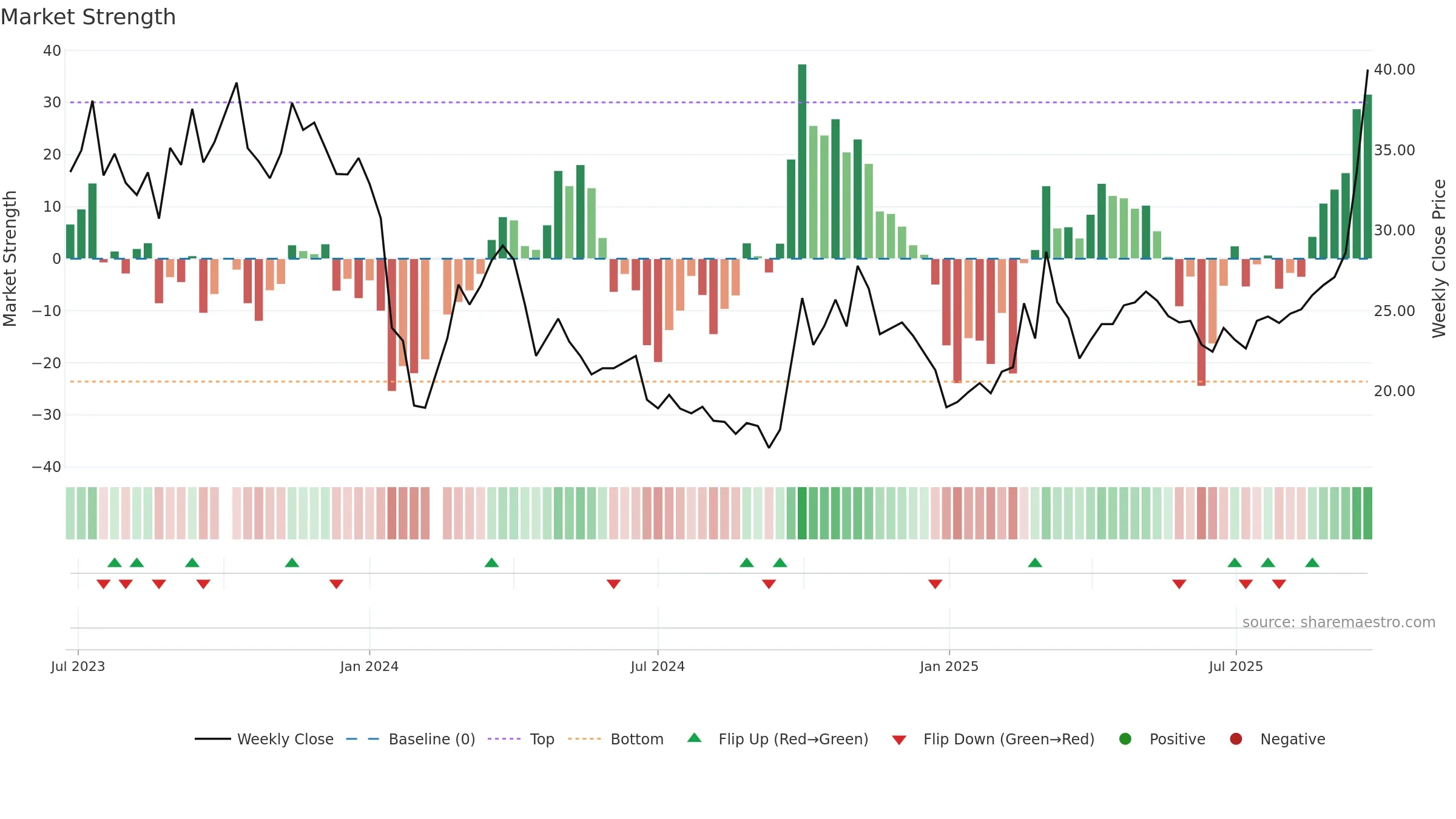 301307 weekly Market Strength chart, closing 2025-09-22.