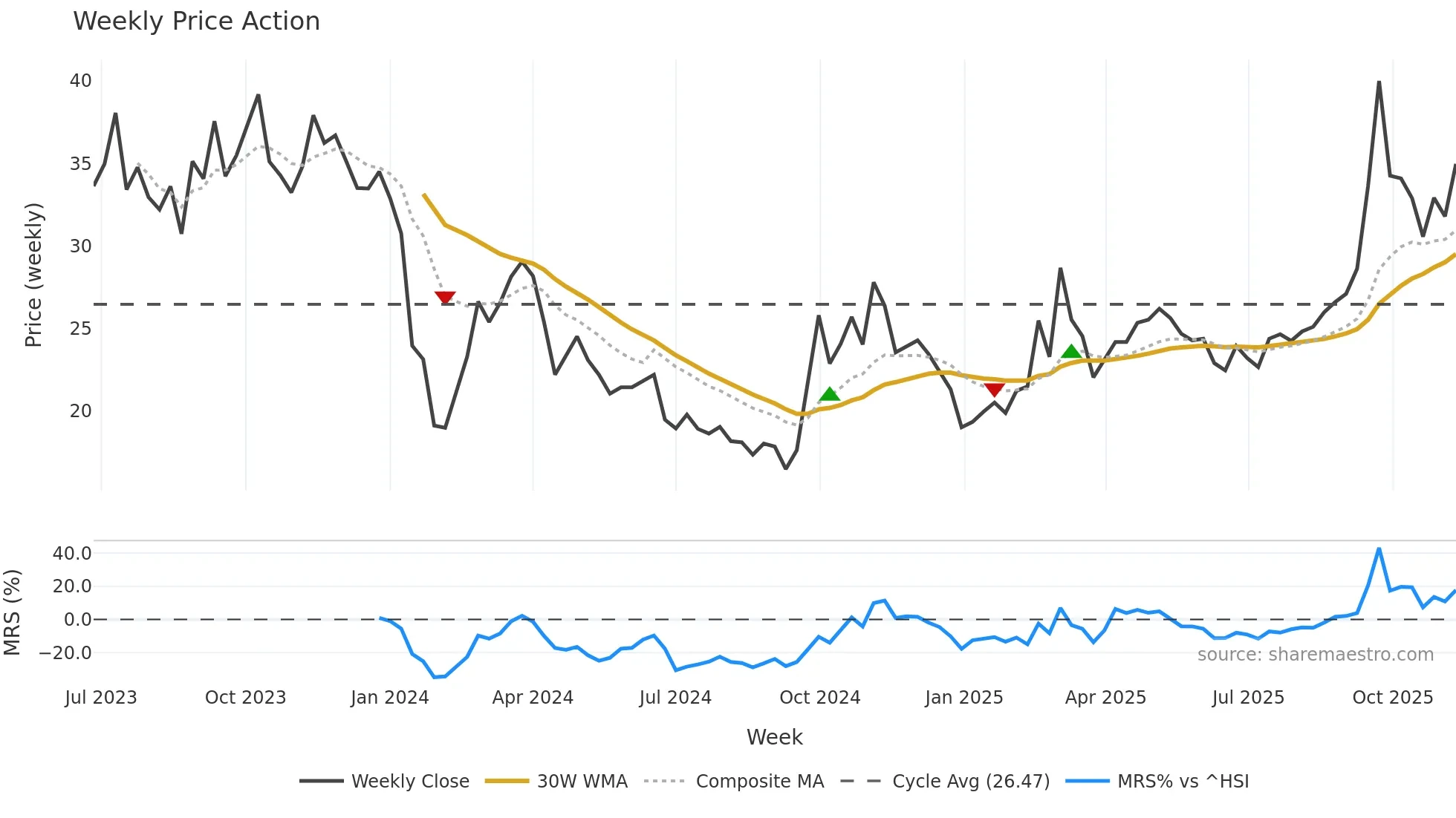 301307 weekly Price Action chart, closing 2025-11-10