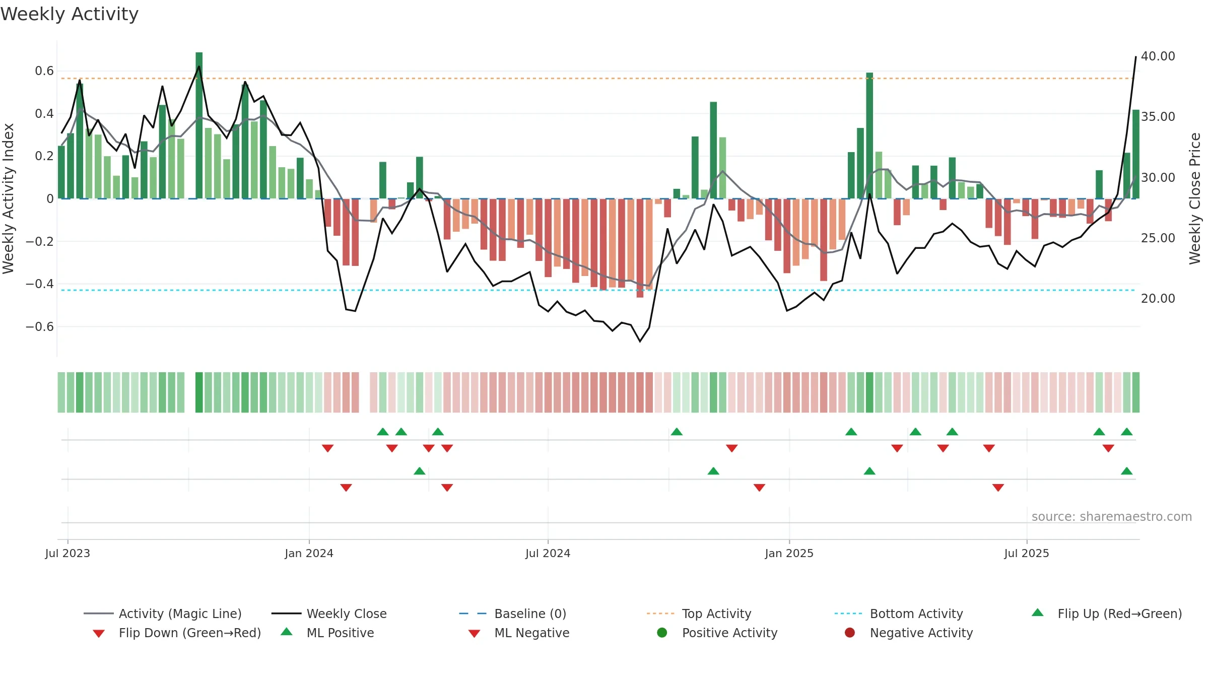 301307 weekly Activity chart, closing 2025-09-22.