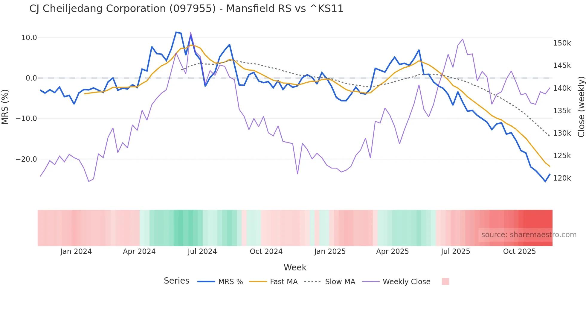 097955 Mansfield Relative Strength chart