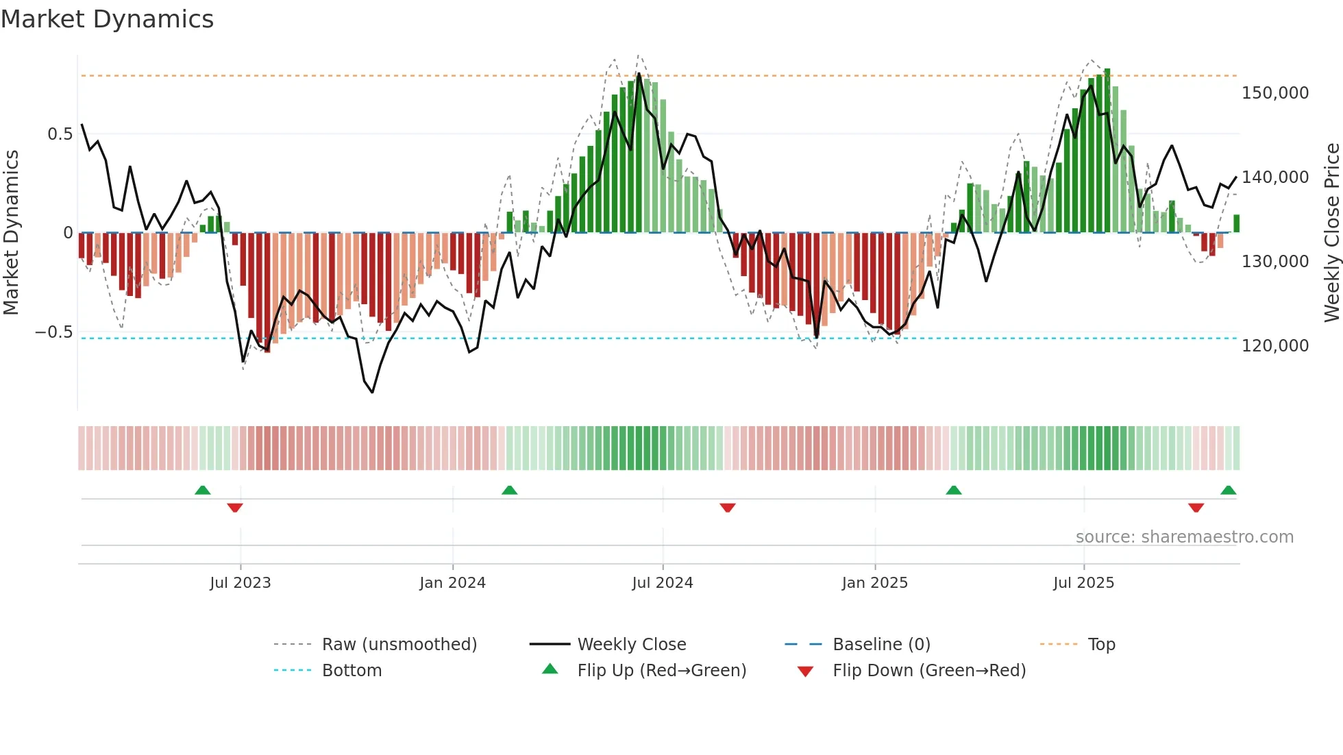 097955 weekly Market Dynamics chart