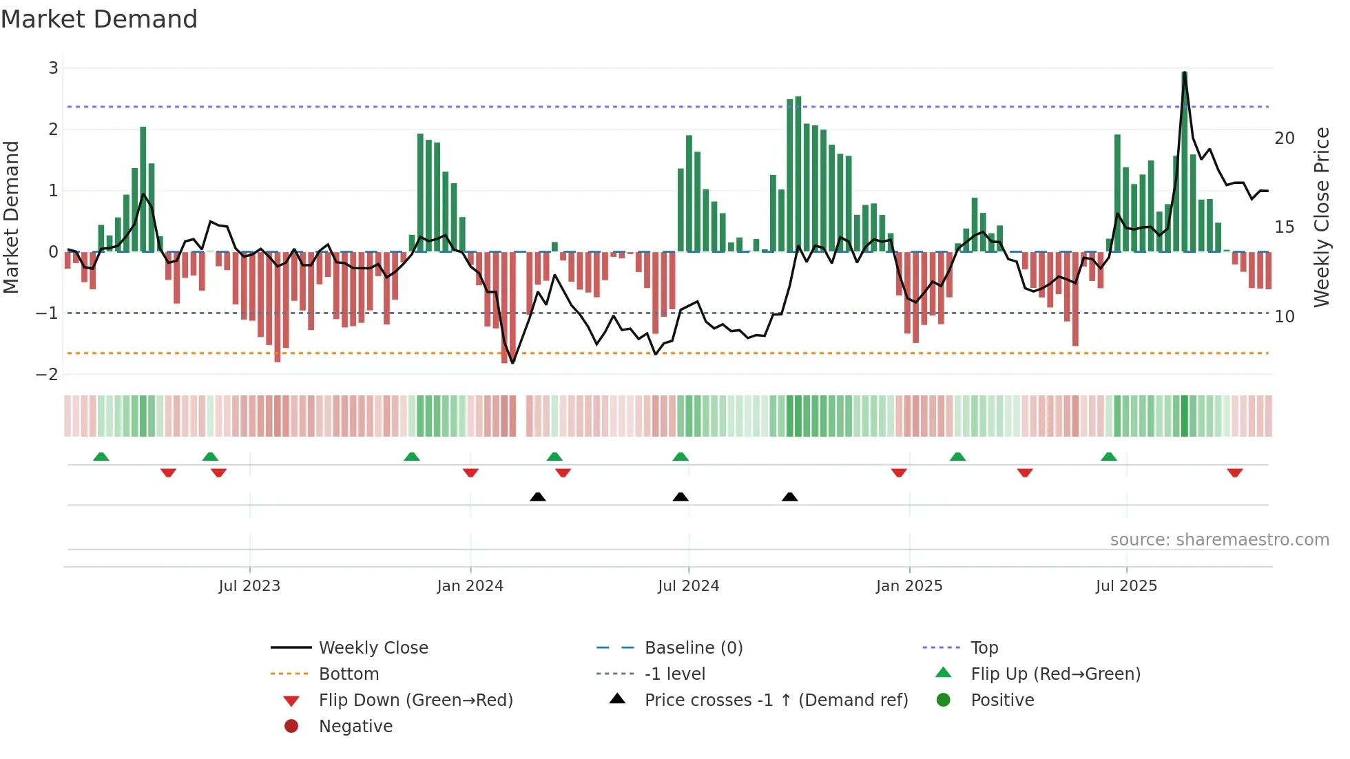 300730 weekly Market Demand chart