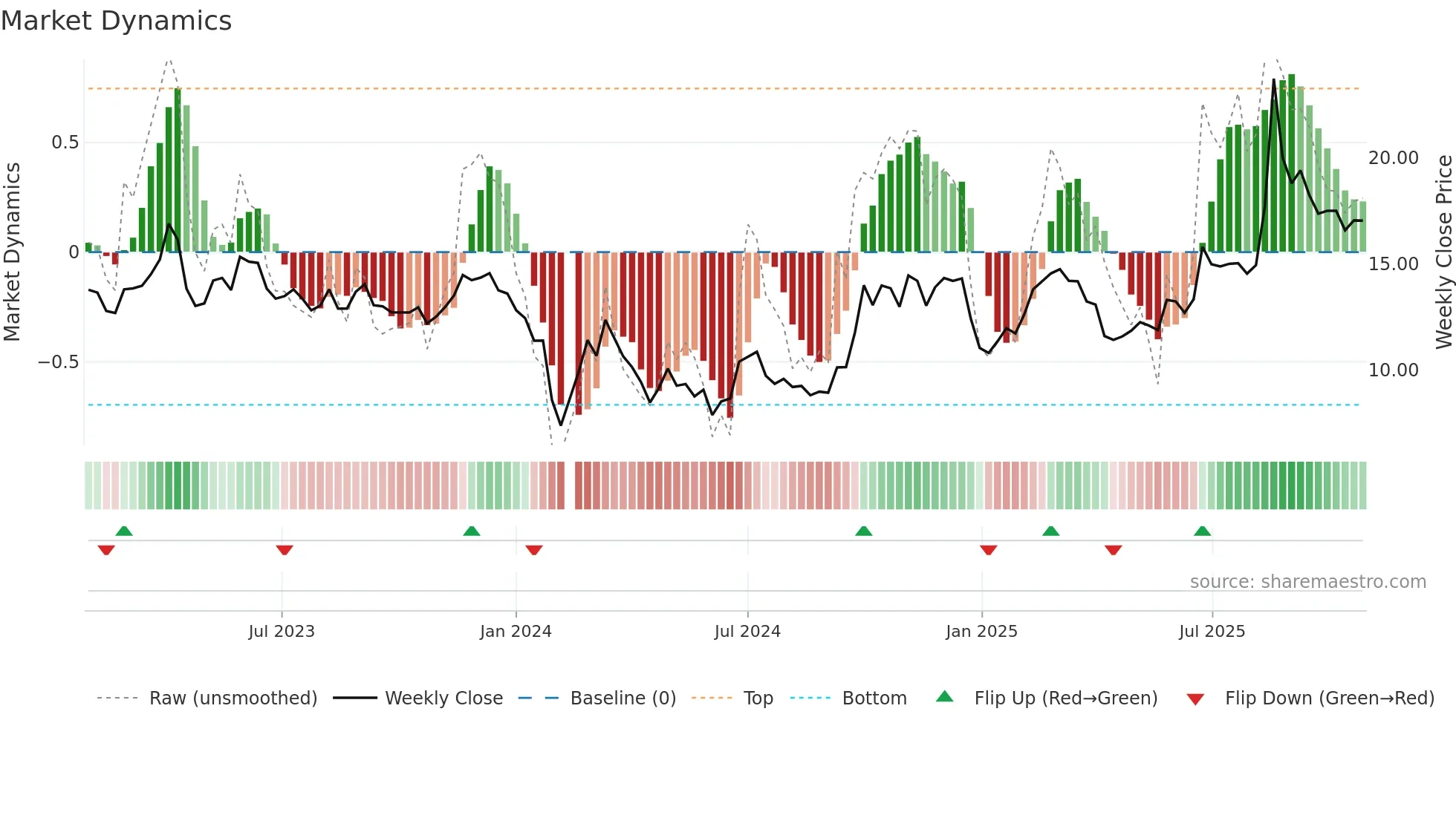 300730 weekly Market Dynamics chart