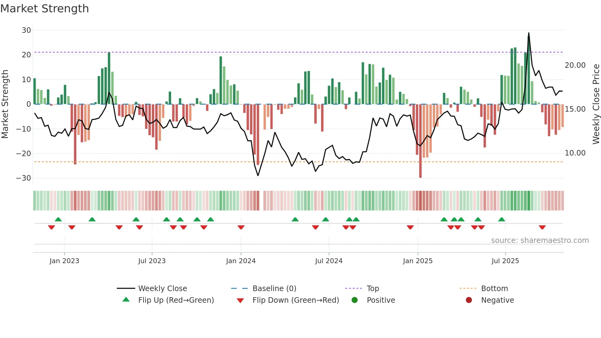 300730 weekly Market Strength chart