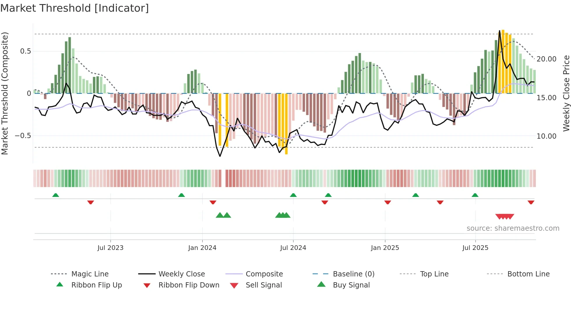 300730 weekly Market Threshold chart