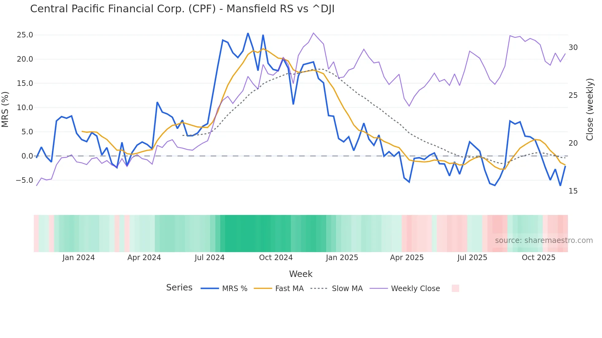CPF Mansfield Relative Strength chart