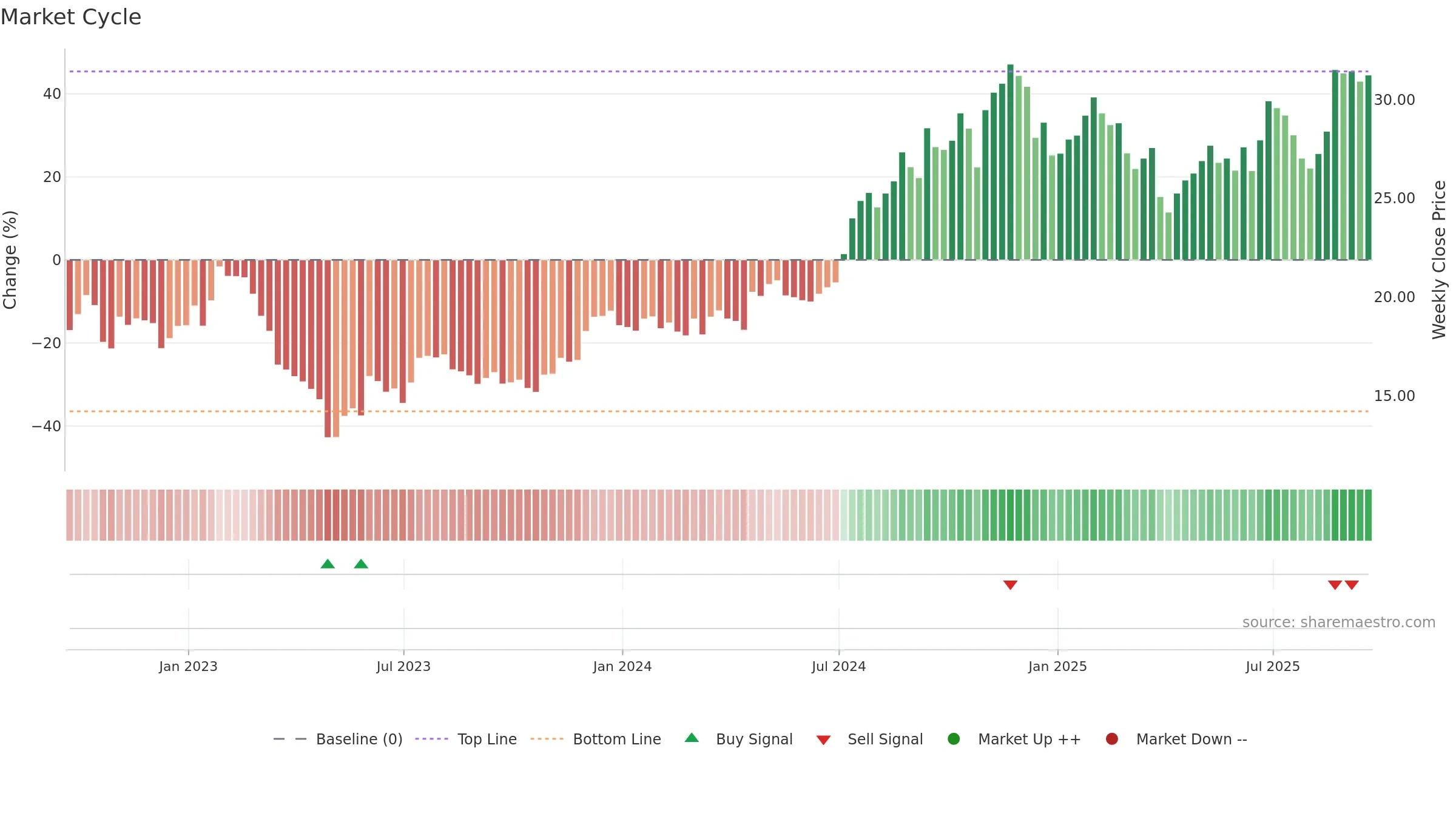 CPF weekly Market Cycle chart, closing 2025-09-19.