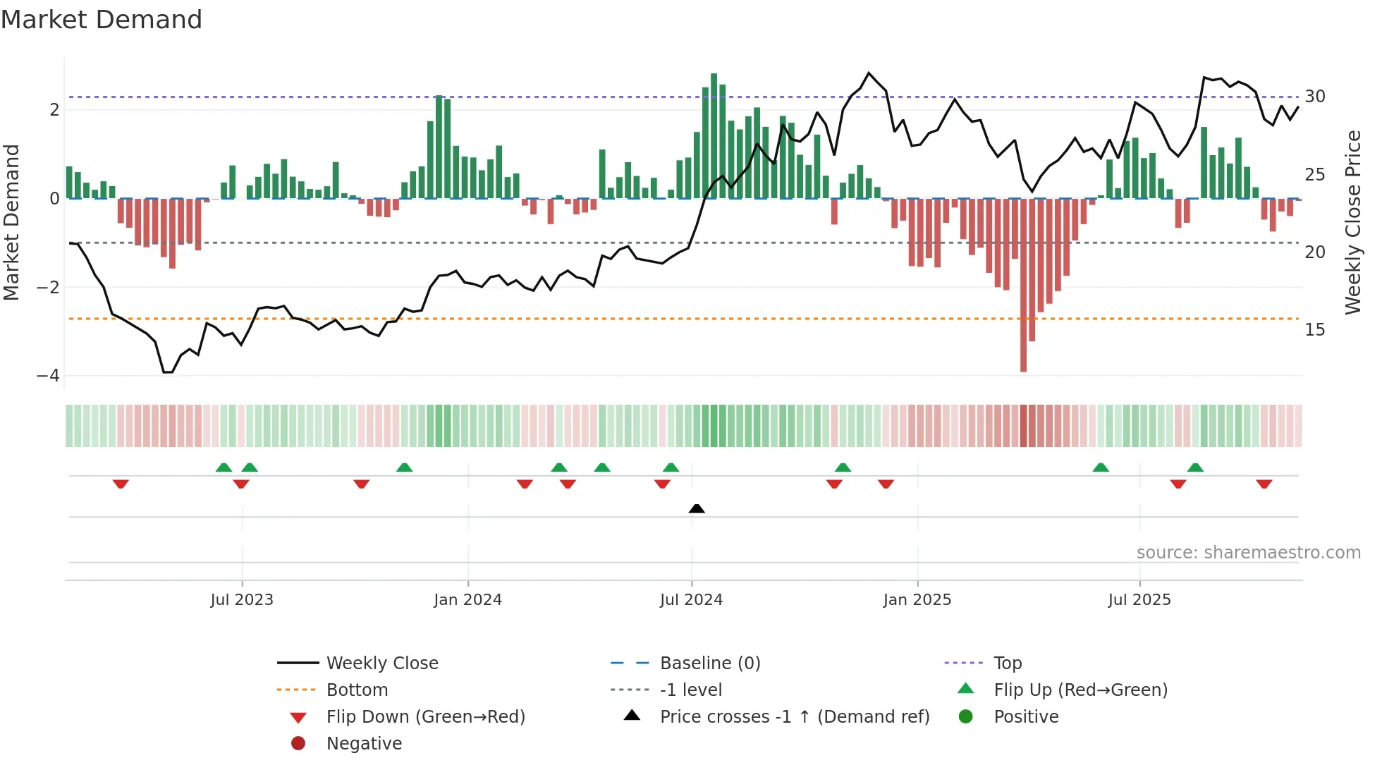CPF weekly Market Demand chart