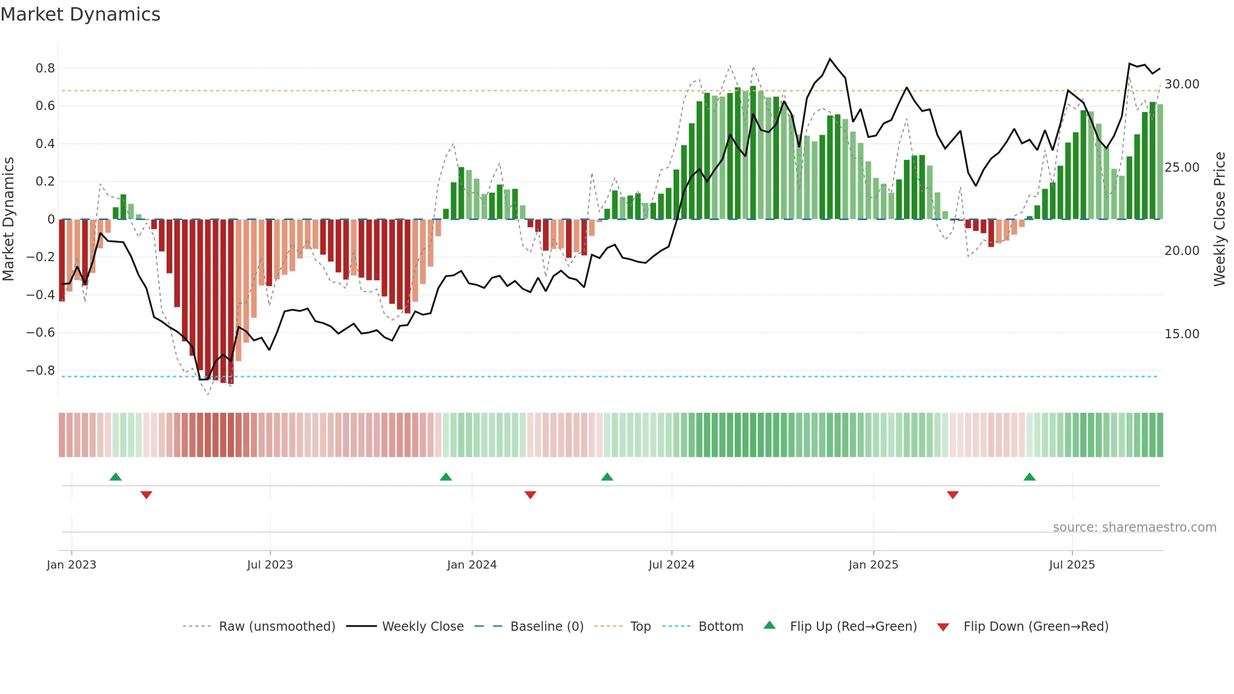 CPF weekly Market Dynamics chart, closing 2025-09-19.