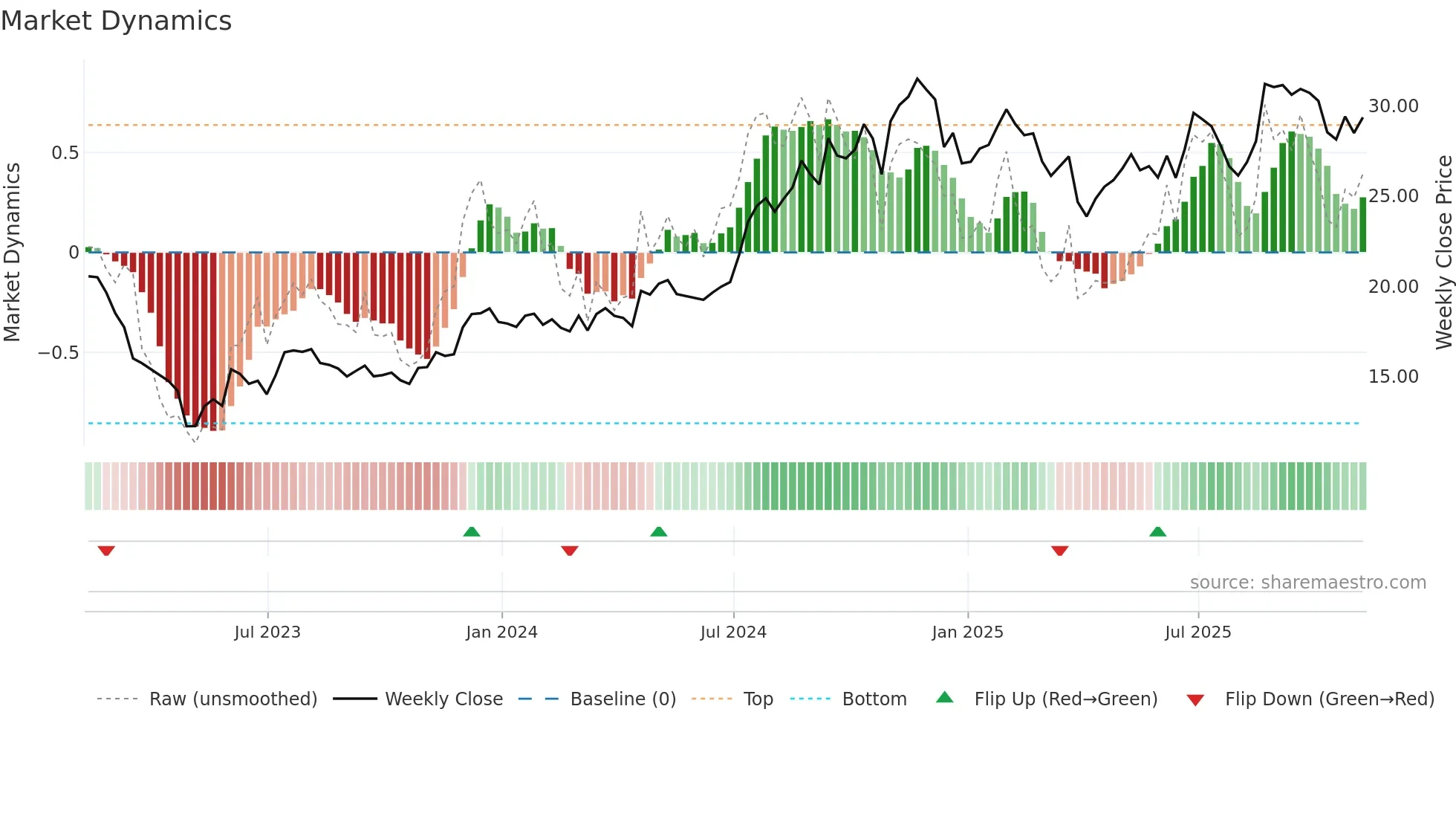 CPF weekly Market Dynamics chart