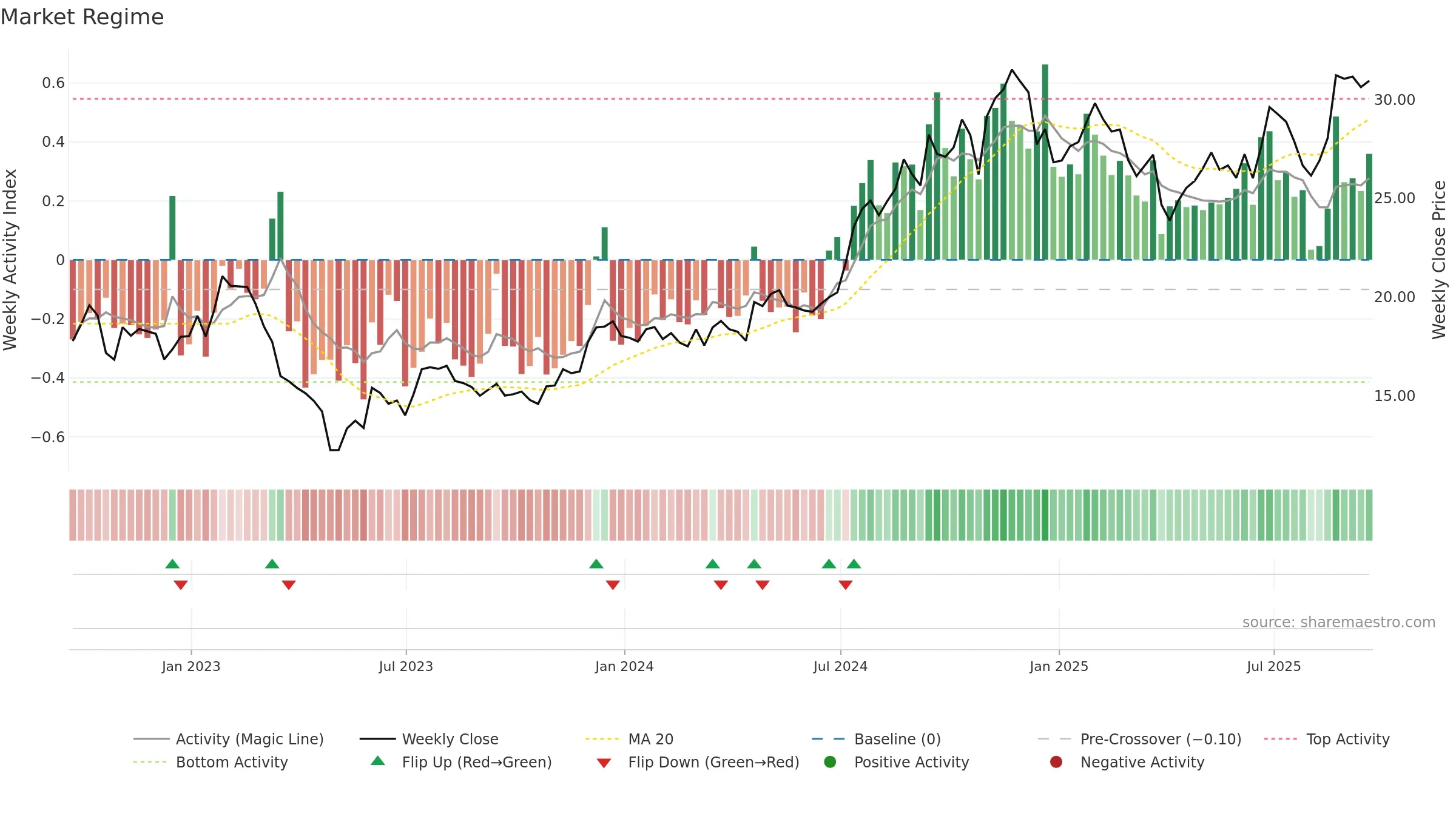 CPF weekly Market Snapshot chart, closing 2025-09-19.