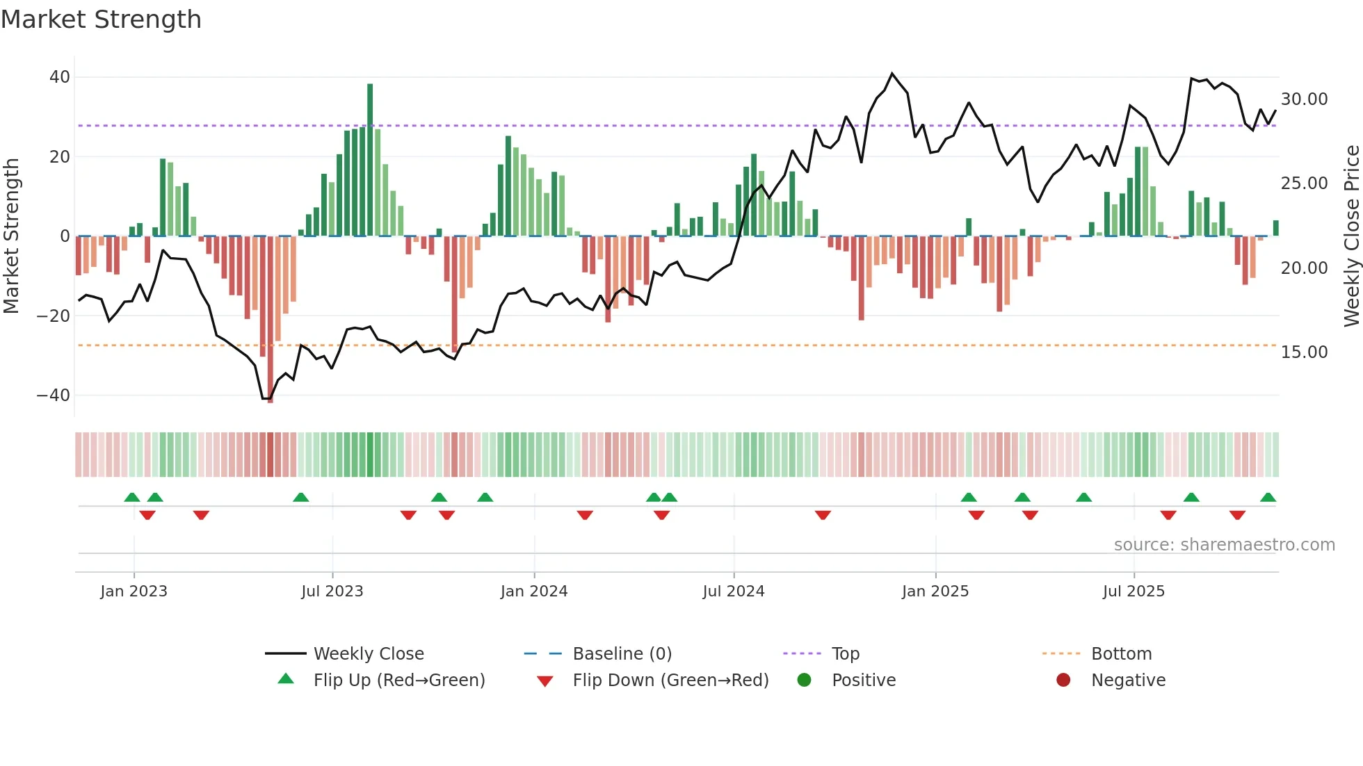CPF weekly Market Strength chart
