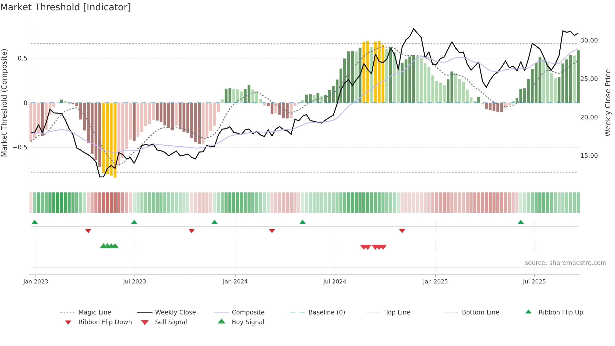 CPF weekly Market Threshold chart, closing 2025-09-19.