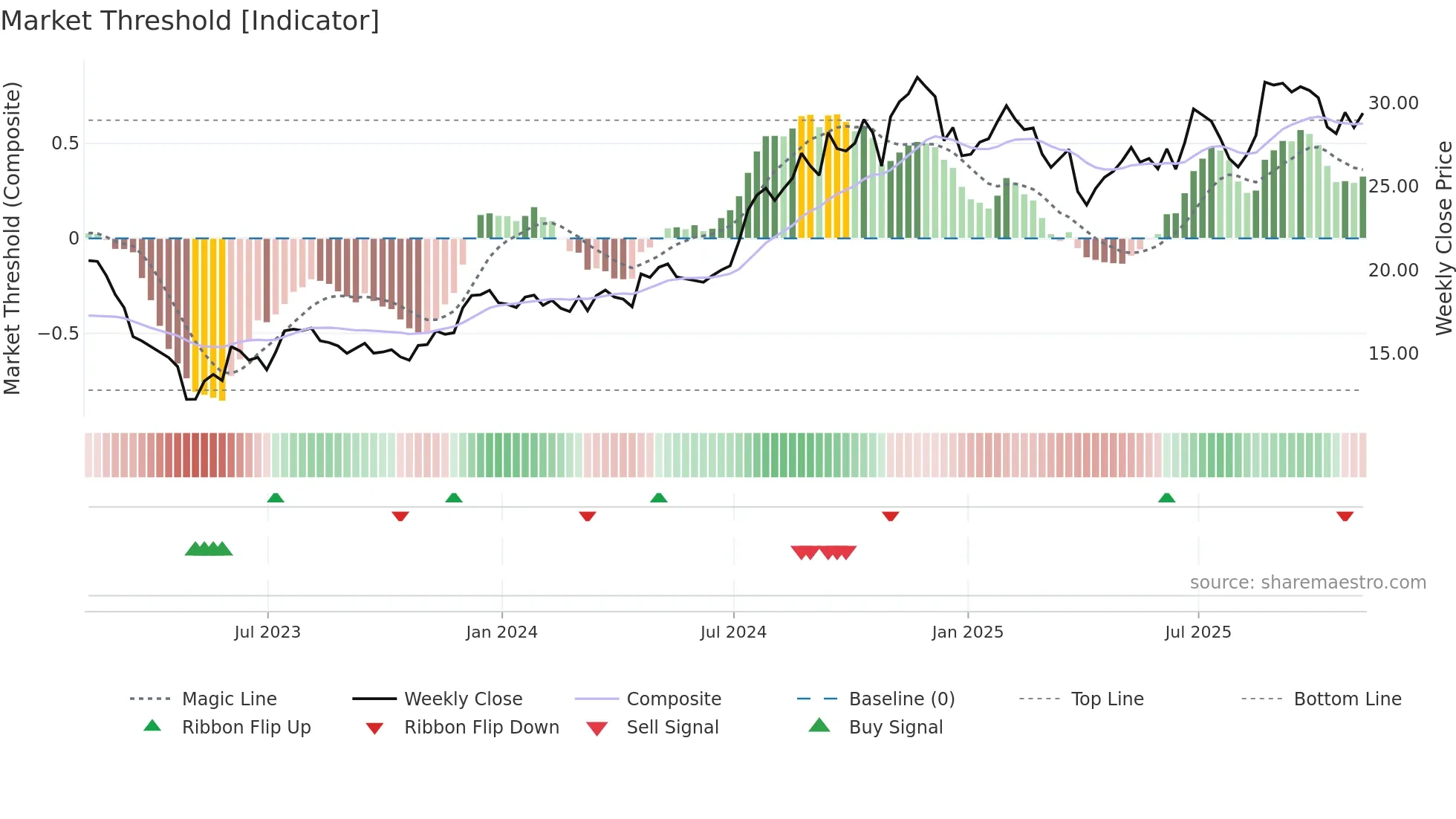 CPF weekly Market Threshold chart