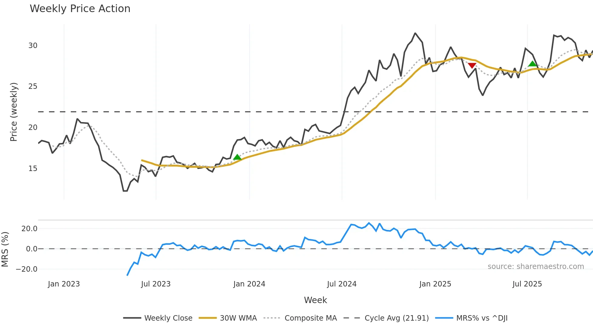 CPF weekly Price Action chart, closing 2025-11-07
