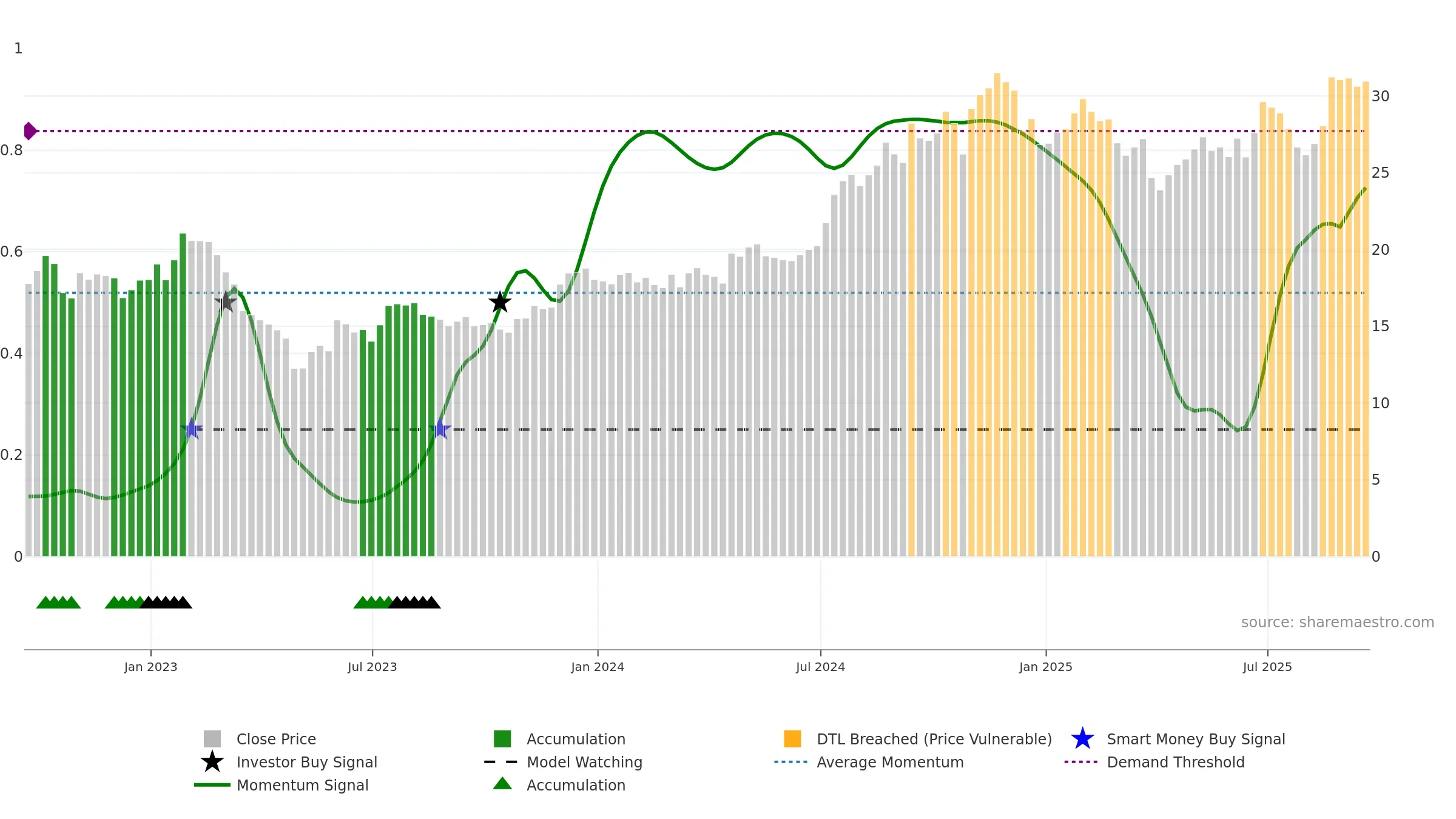 CPF weekly Smart Money chart, closing 2025-09-19.