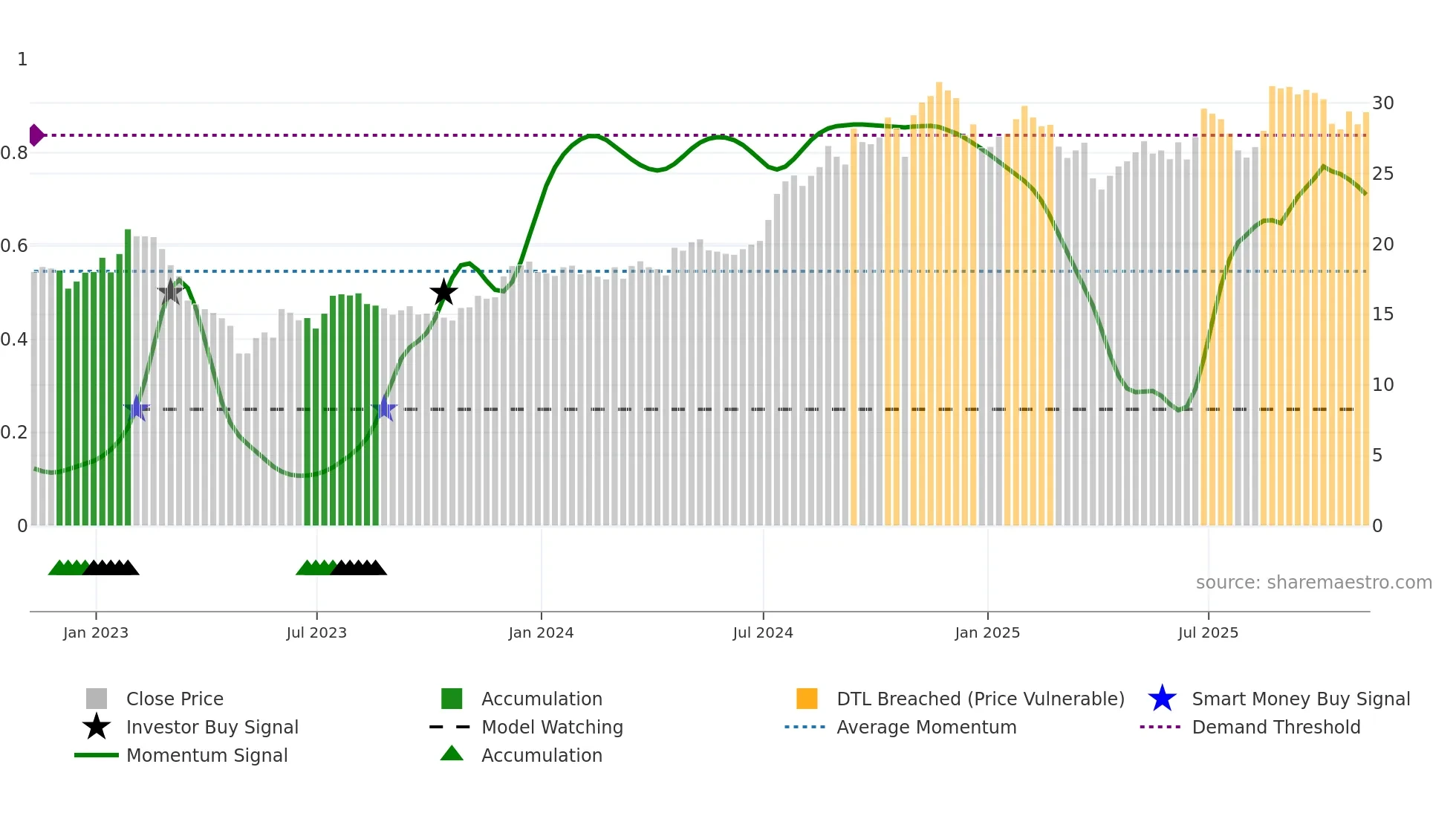 CPF weekly Smart Money chart