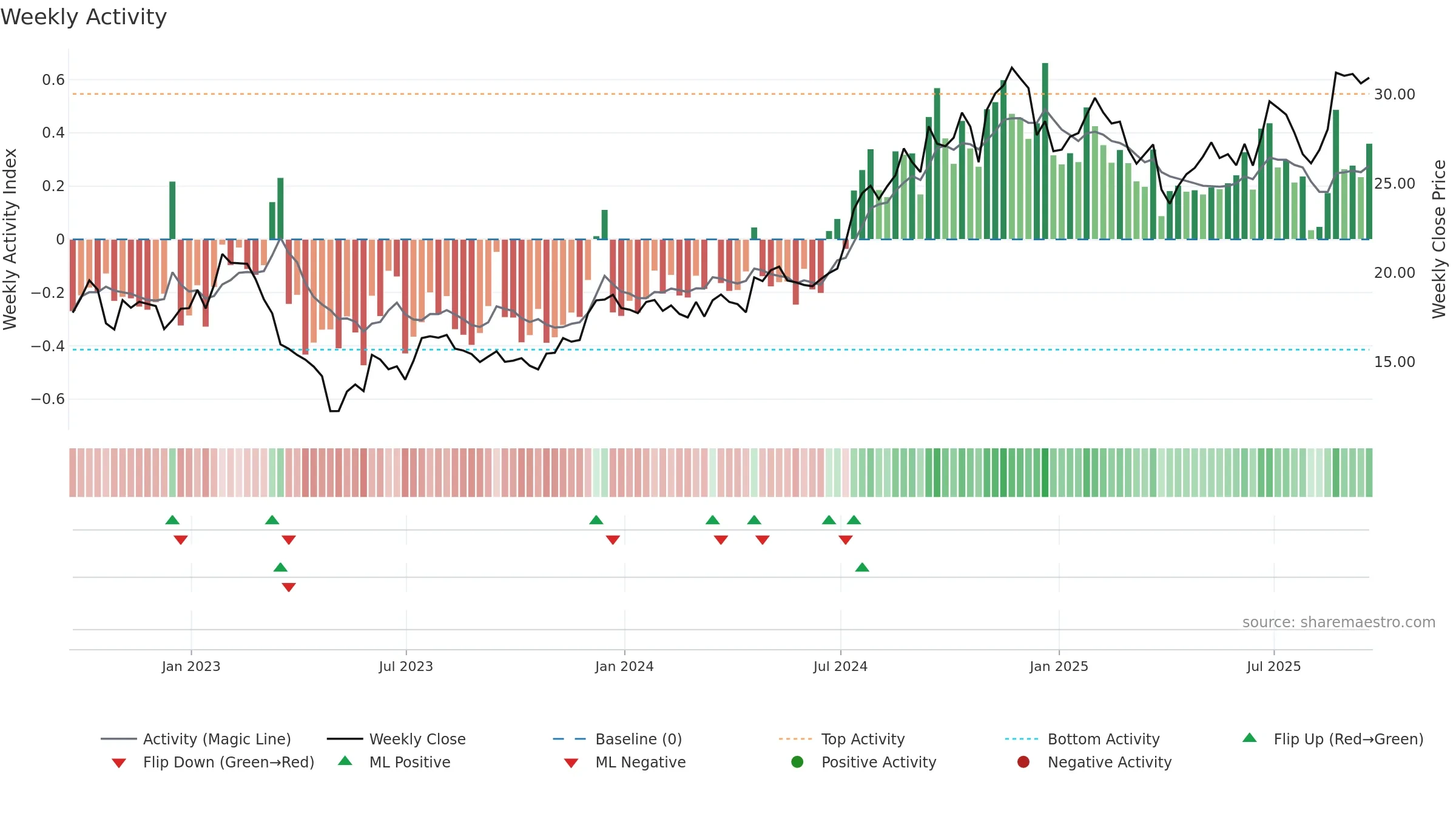 CPF weekly Activity chart, closing 2025-09-19.