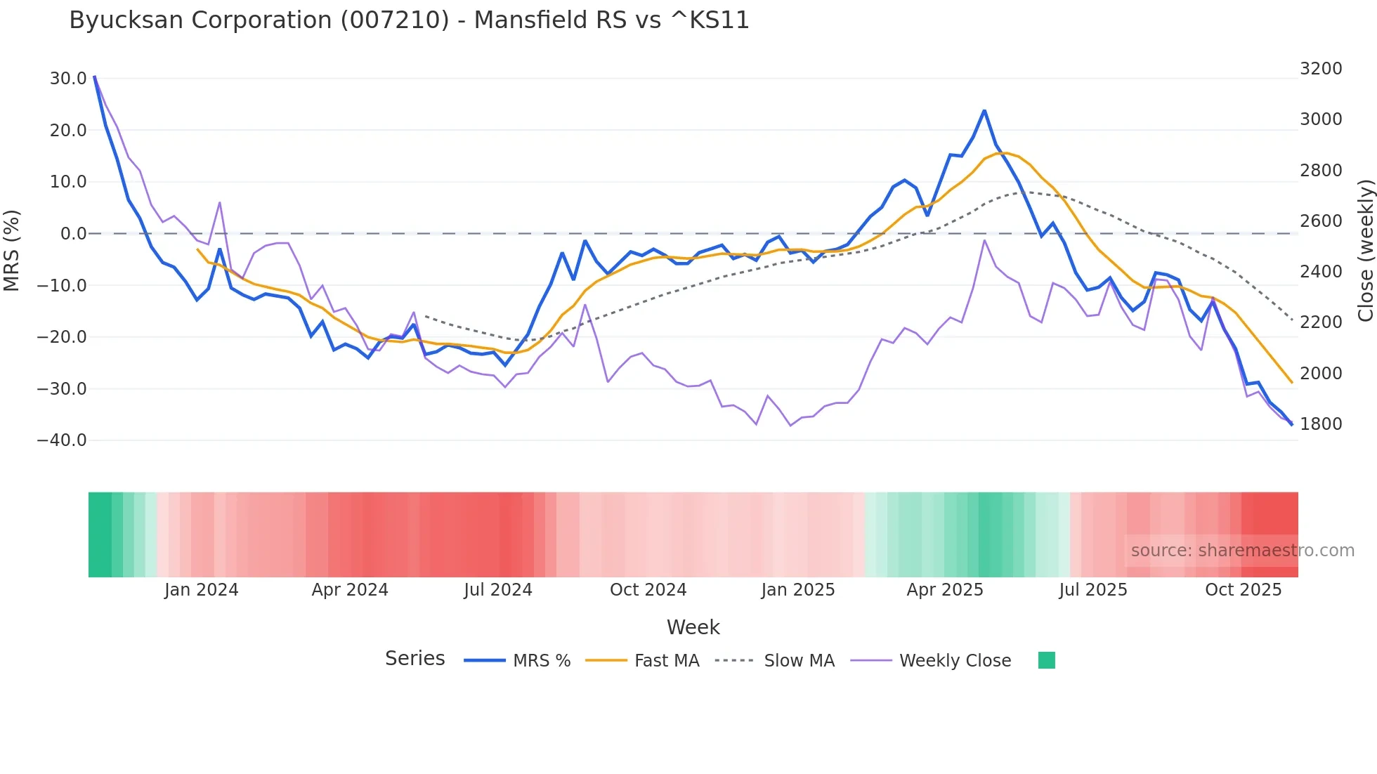 007210 Mansfield Relative Strength chart