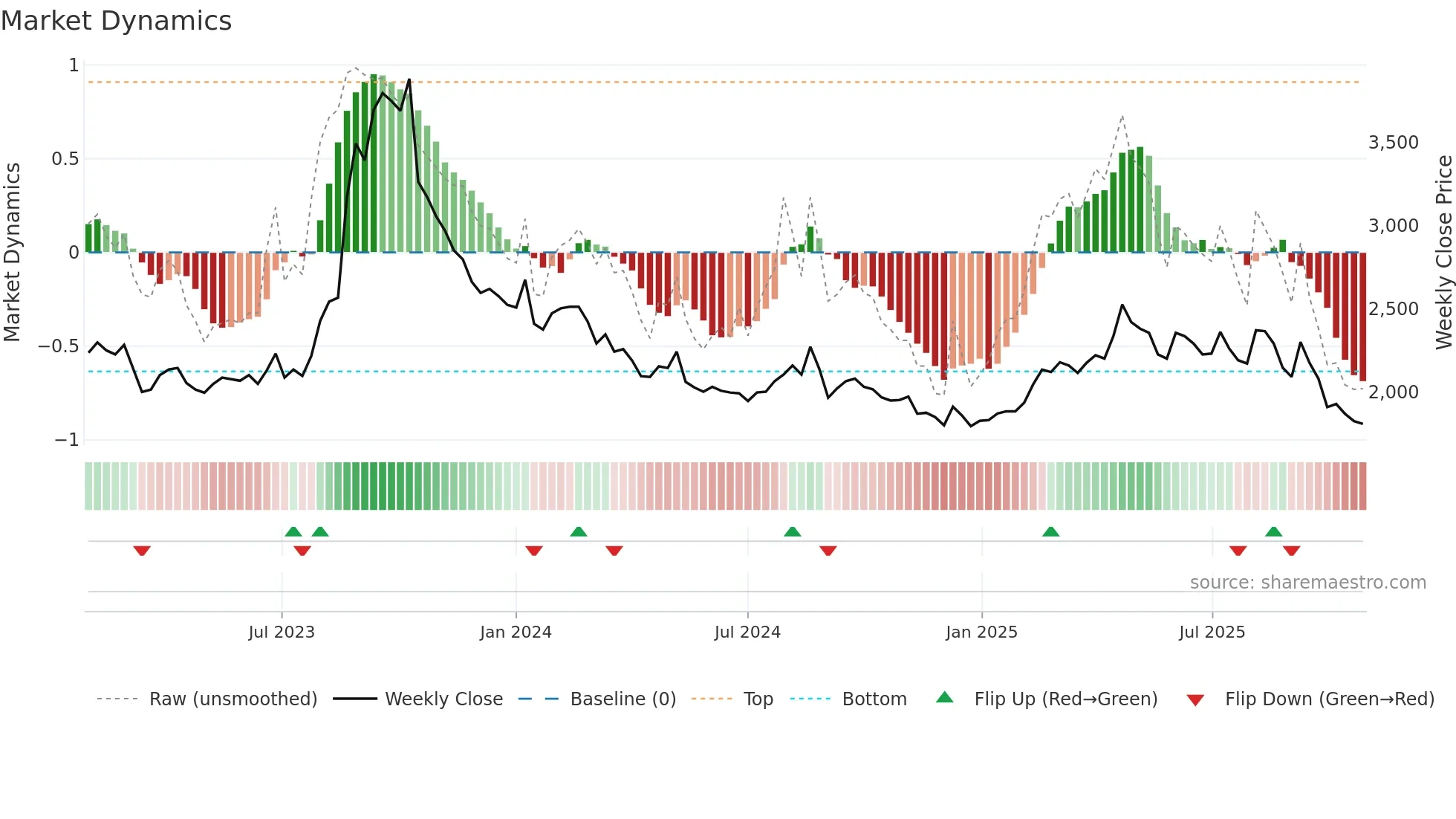 007210 weekly Market Dynamics chart