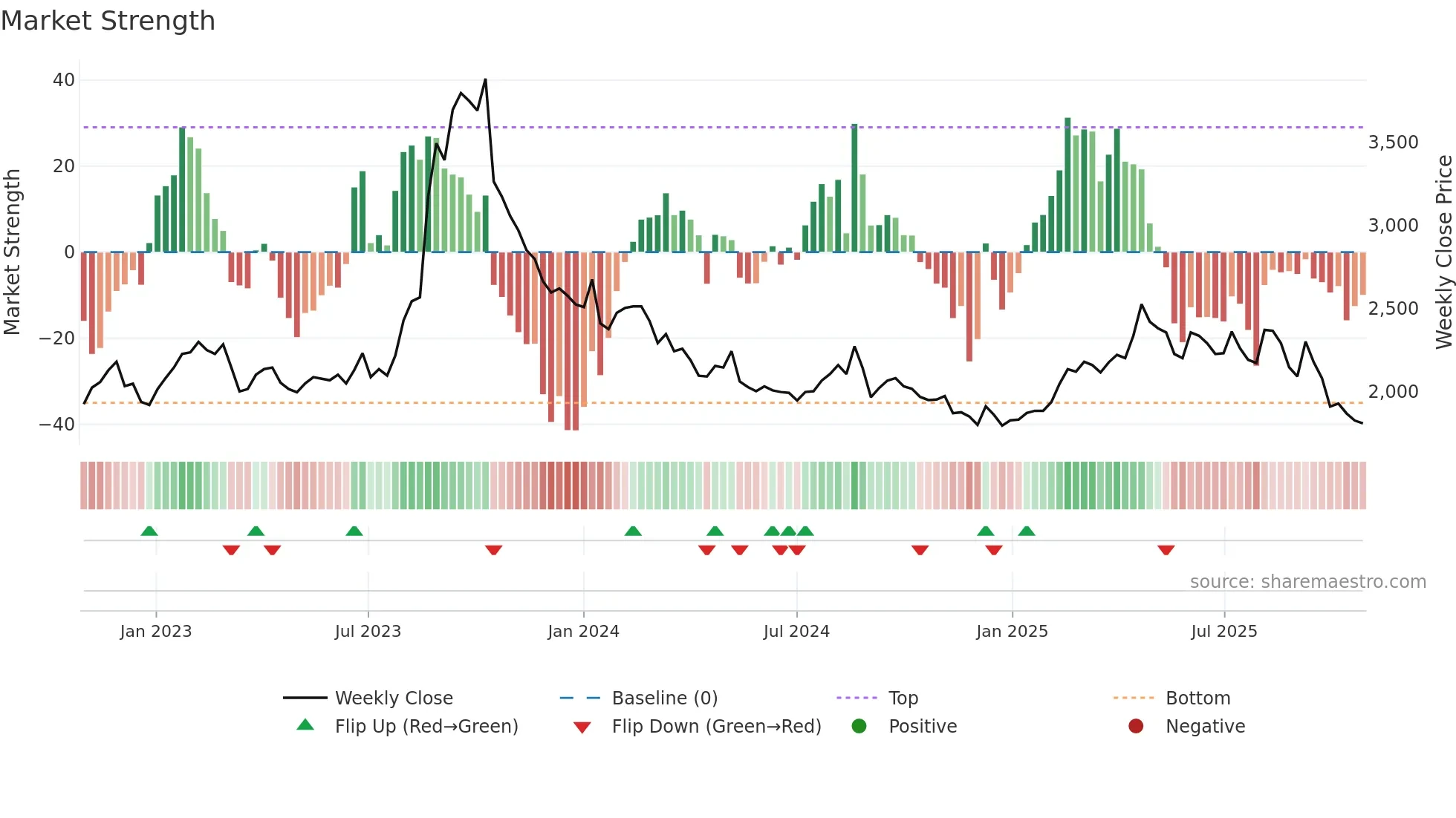 007210 weekly Market Strength chart