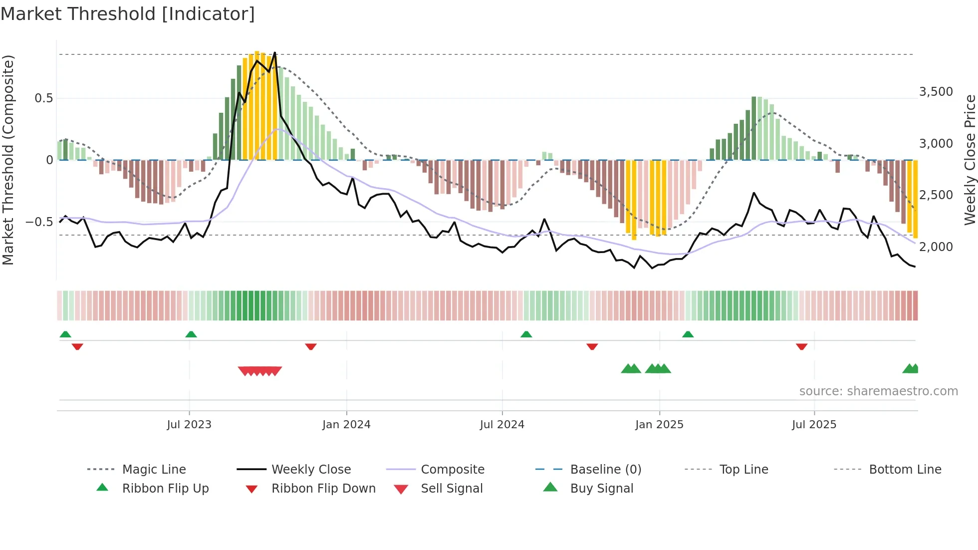 007210 weekly Market Threshold chart