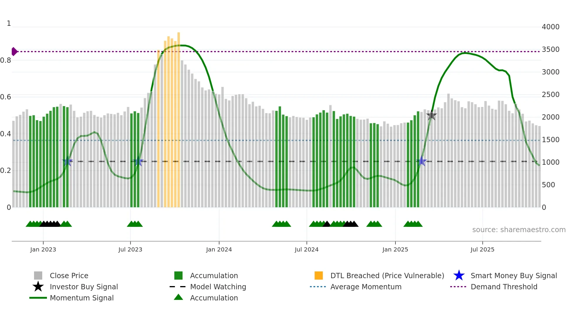 007210 weekly Smart Money chart