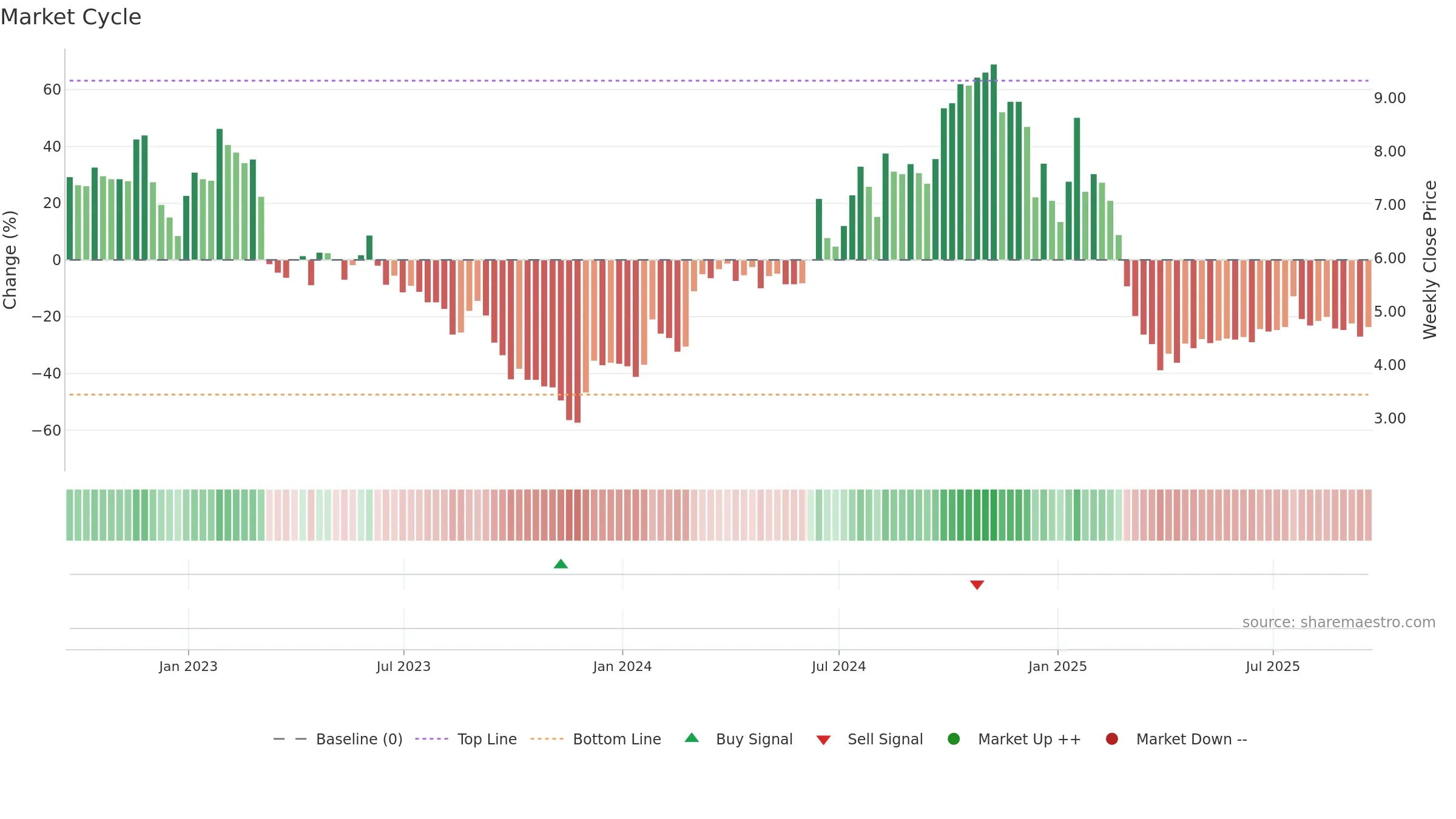 AIRG weekly Market Cycle chart, closing 2025-09-19.