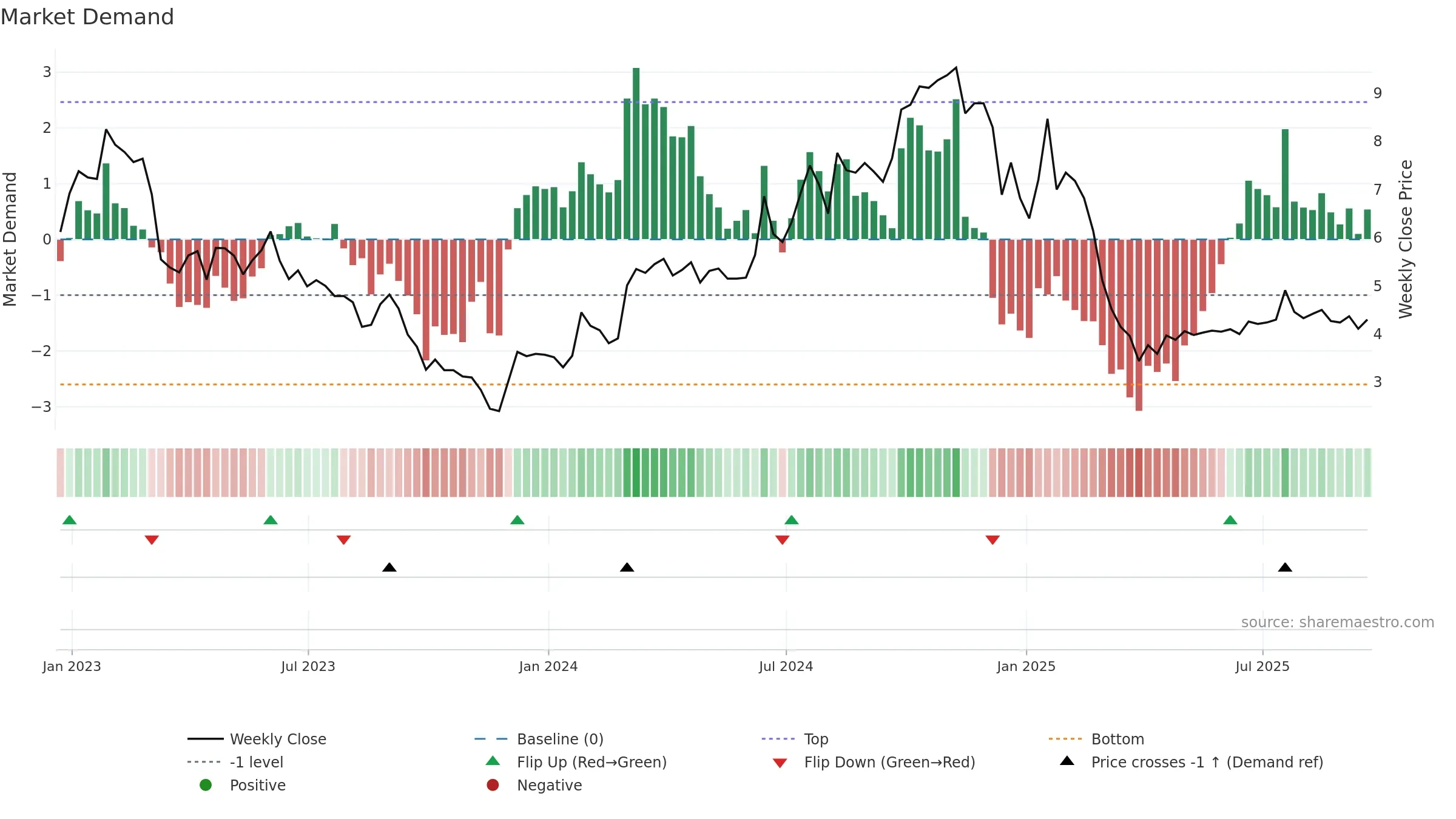 AIRG weekly Market Demand chart, closing 2025-09-19.