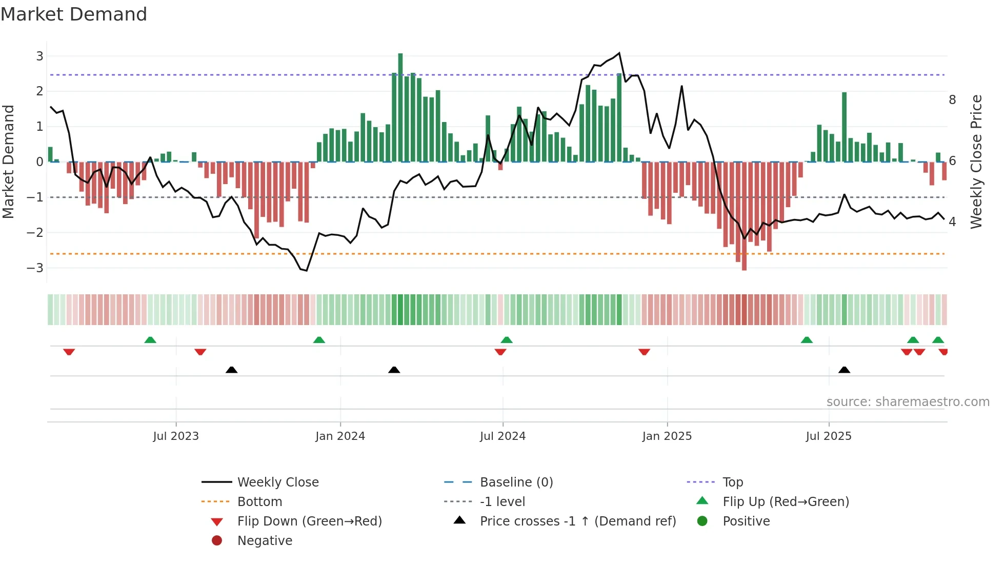 AIRG weekly Market Demand chart