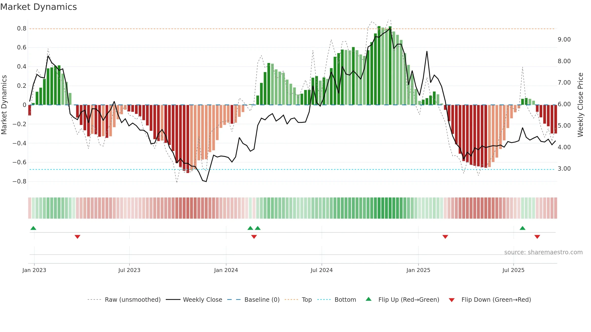 AIRG weekly Market Dynamics chart, closing 2025-09-19.