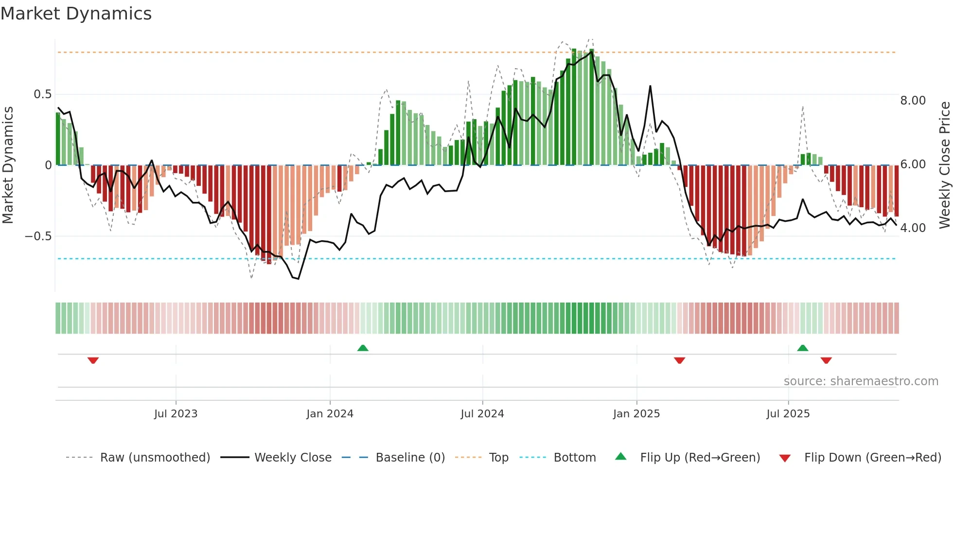 AIRG weekly Market Dynamics chart