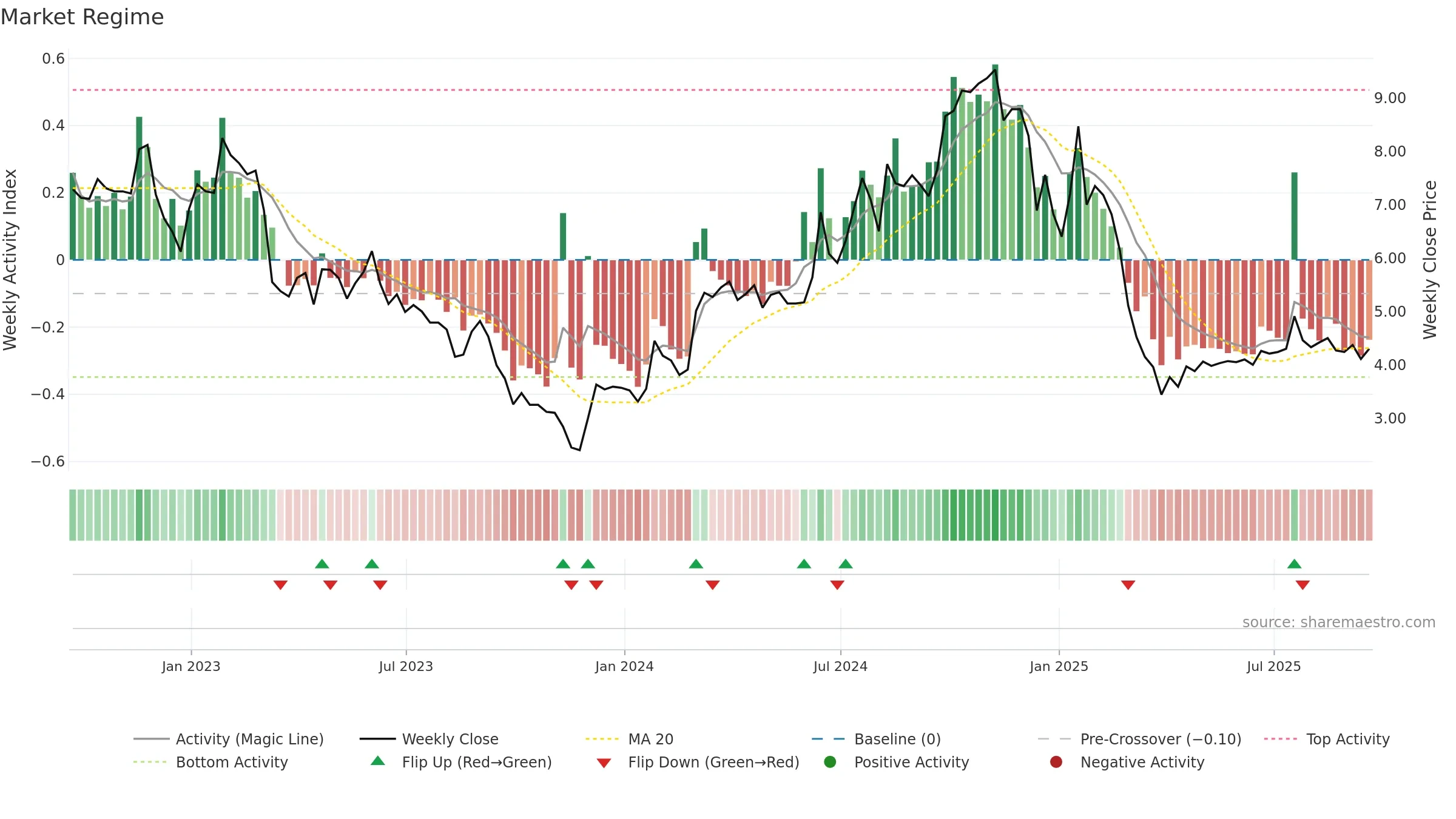 AIRG weekly Market Snapshot chart, closing 2025-09-19.