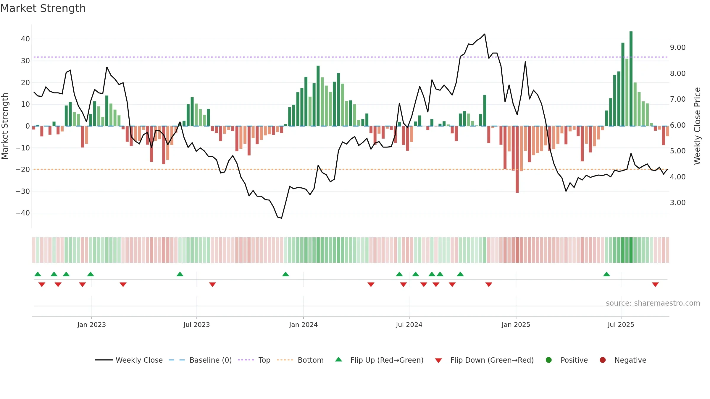 AIRG weekly Market Strength chart, closing 2025-09-19.