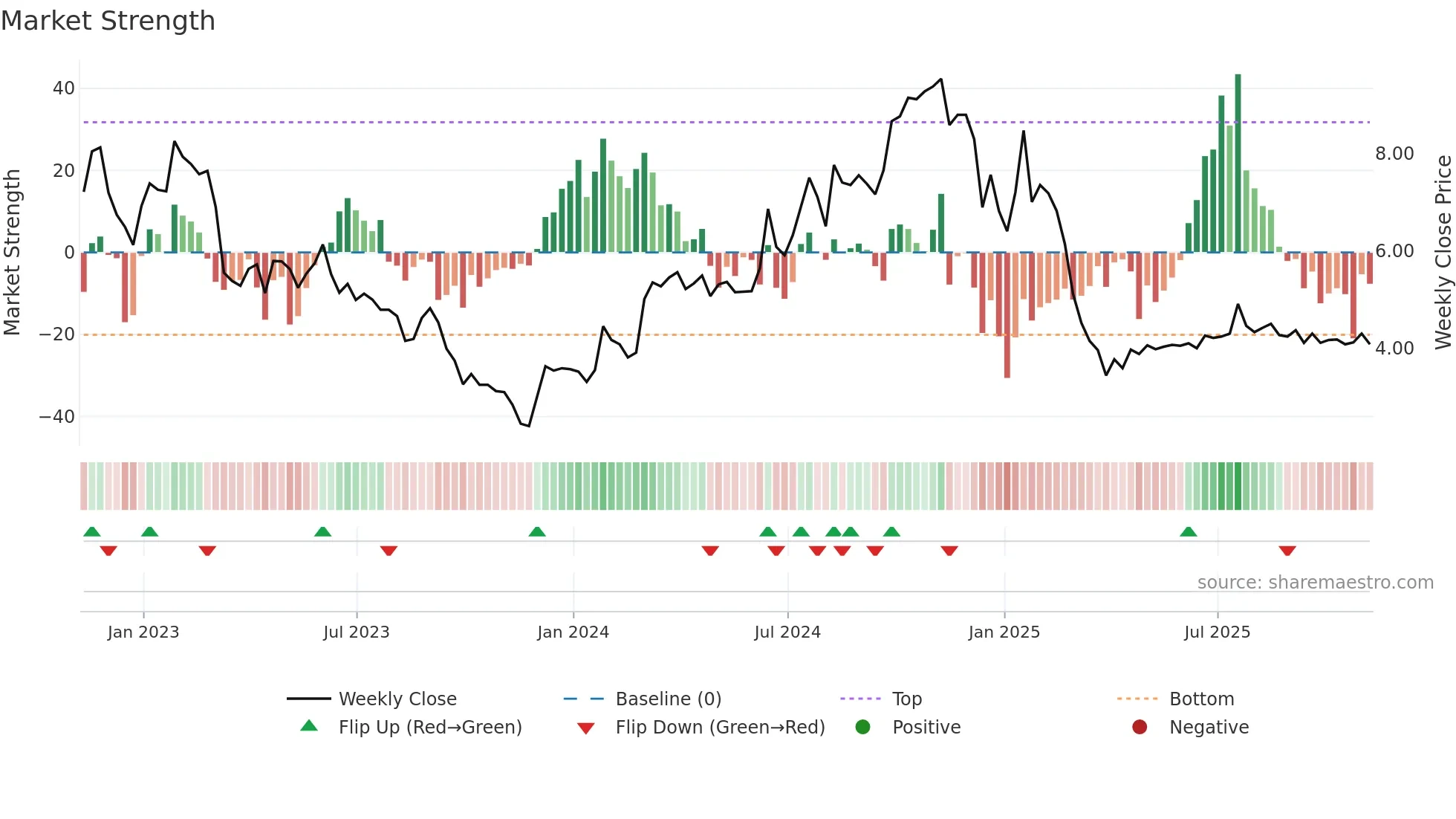 AIRG weekly Market Strength chart