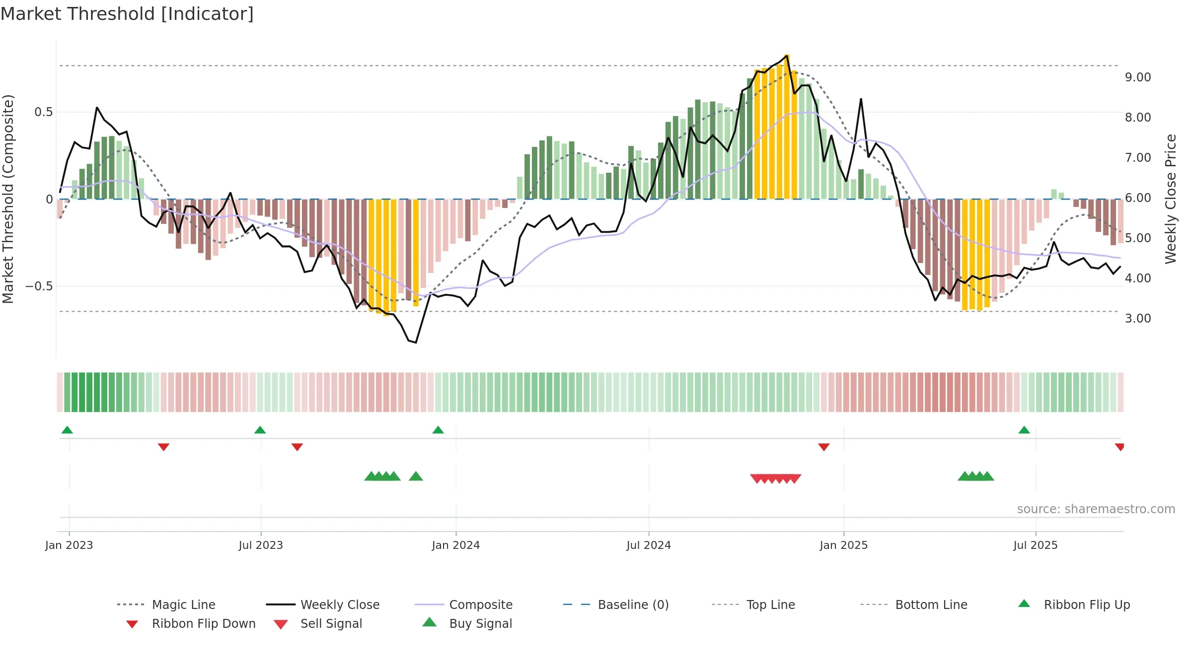 AIRG weekly Market Threshold chart, closing 2025-09-19.