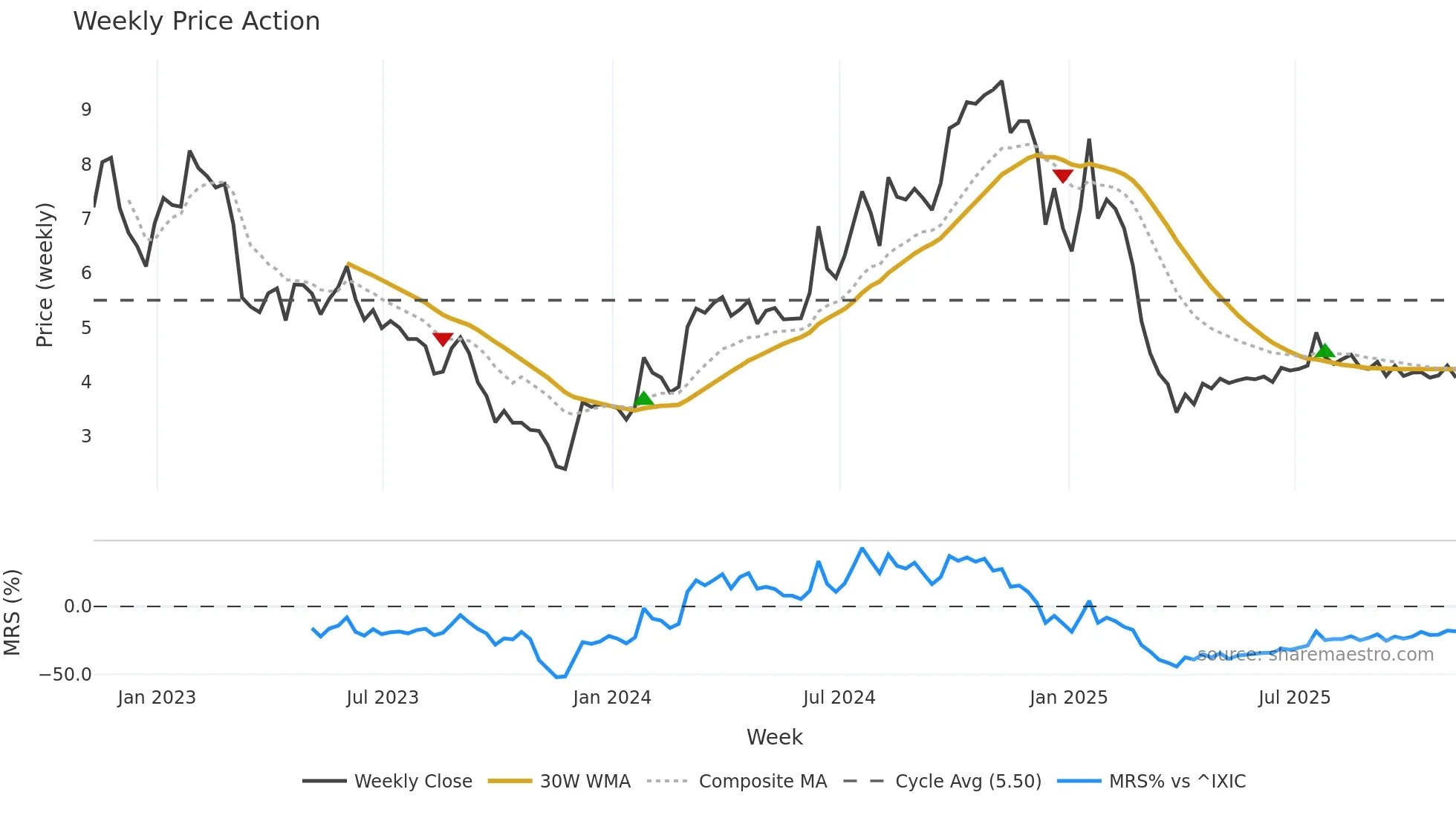 AIRG weekly Price Action chart, closing 2025-11-07