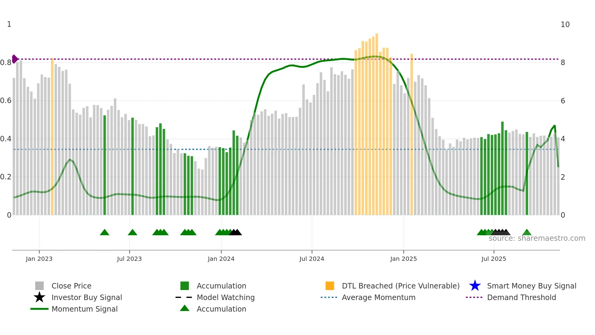 AIRG weekly Smart Money chart