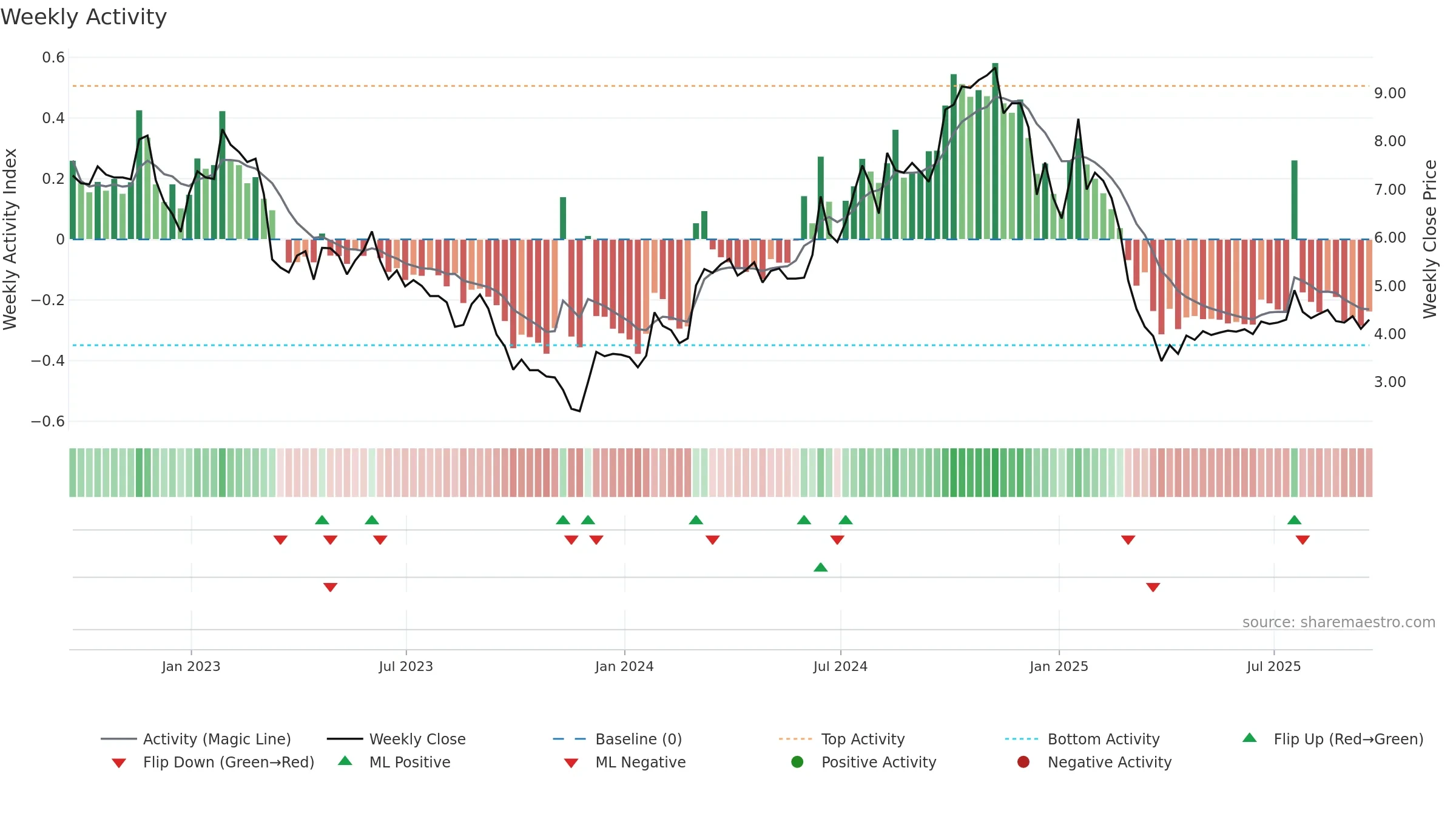 AIRG weekly Activity chart, closing 2025-09-19.