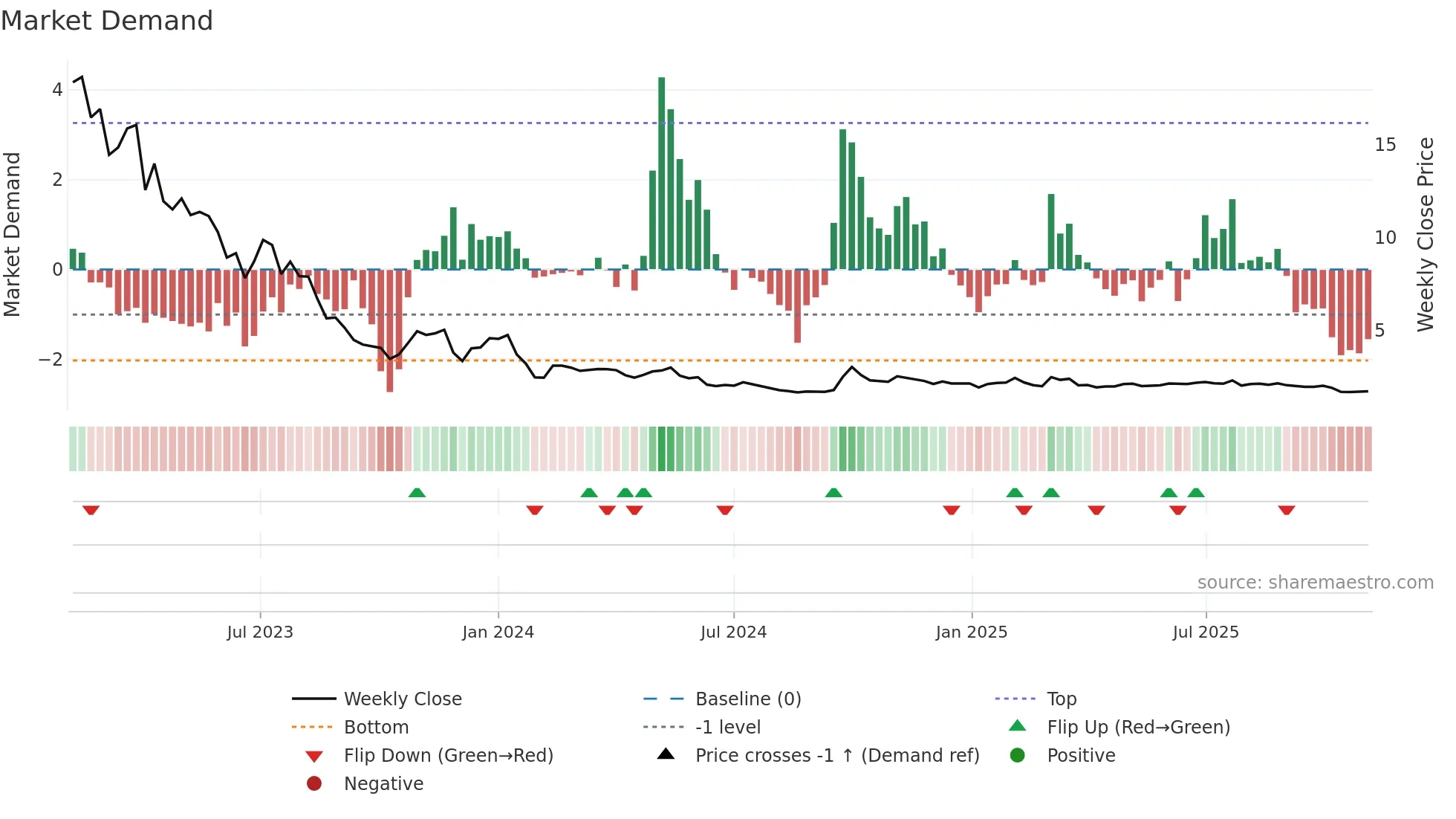 1268 weekly Market Demand chart