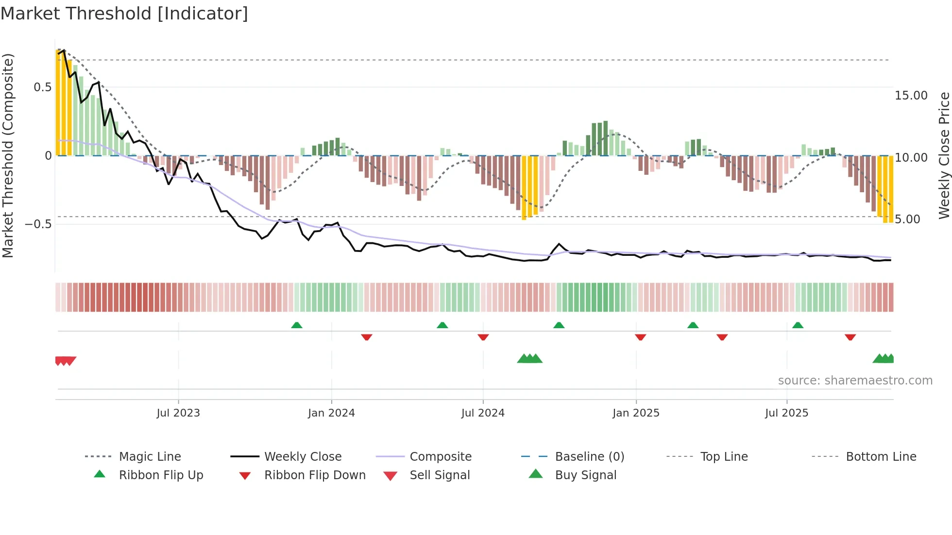 1268 weekly Market Threshold chart