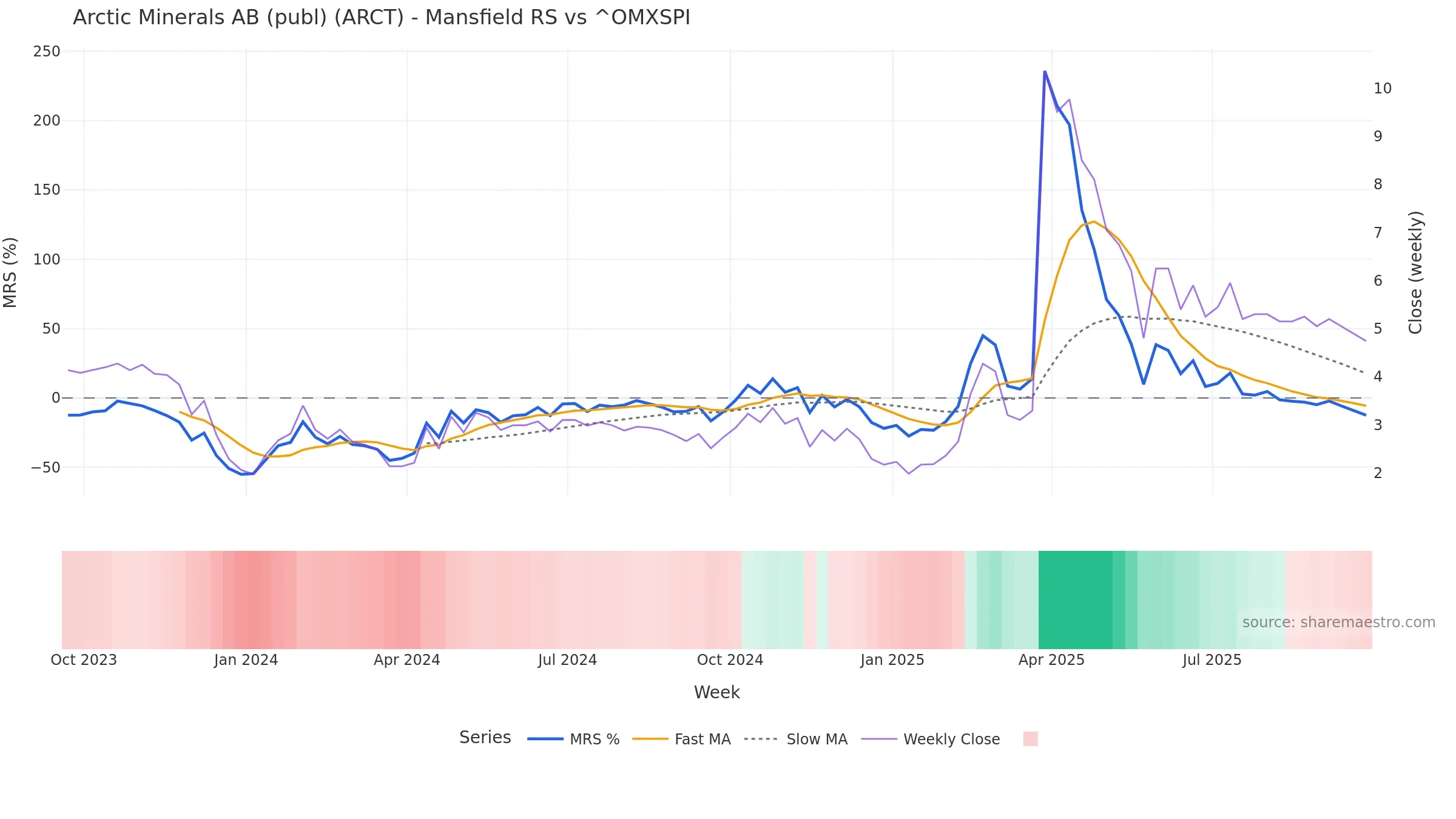 ARCT Mansfield Relative Strength vs ^OMXSPI ARCT Mansfield Relative Strength vs ^OMXSPI — weekly
