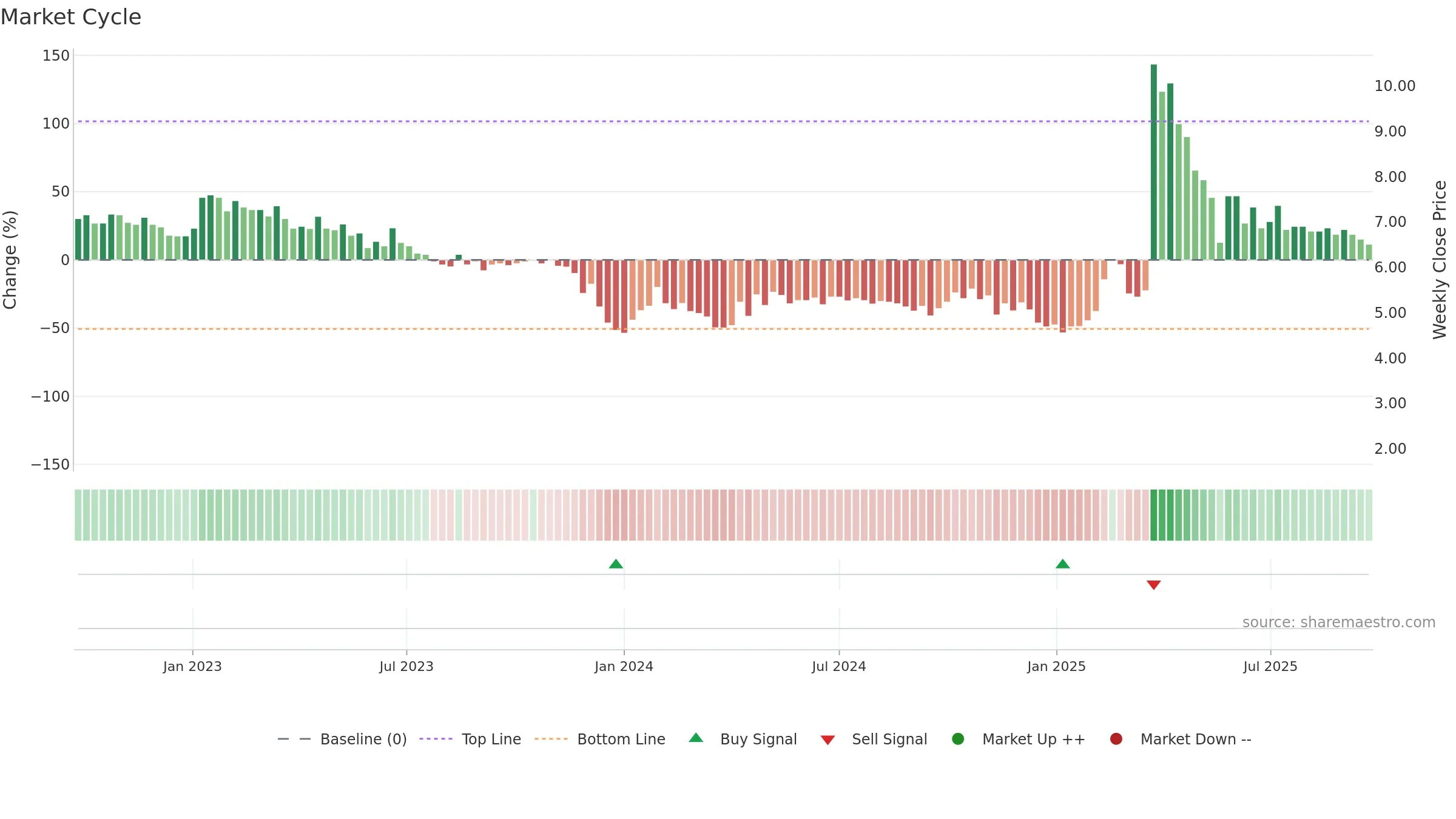 ARCT weekly Market Cycle chart, closing 2025-09-22.