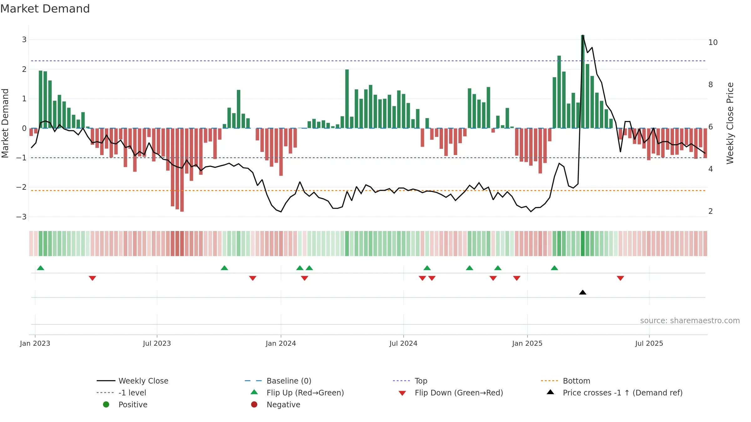 ARCT weekly Market Demand chart, closing 2025-09-22.