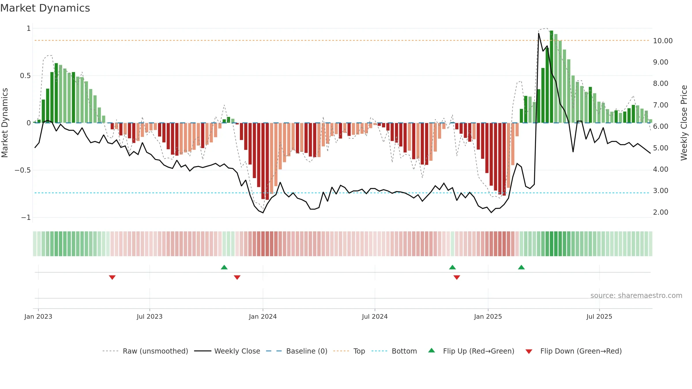 ARCT weekly Market Dynamics chart, closing 2025-09-22.