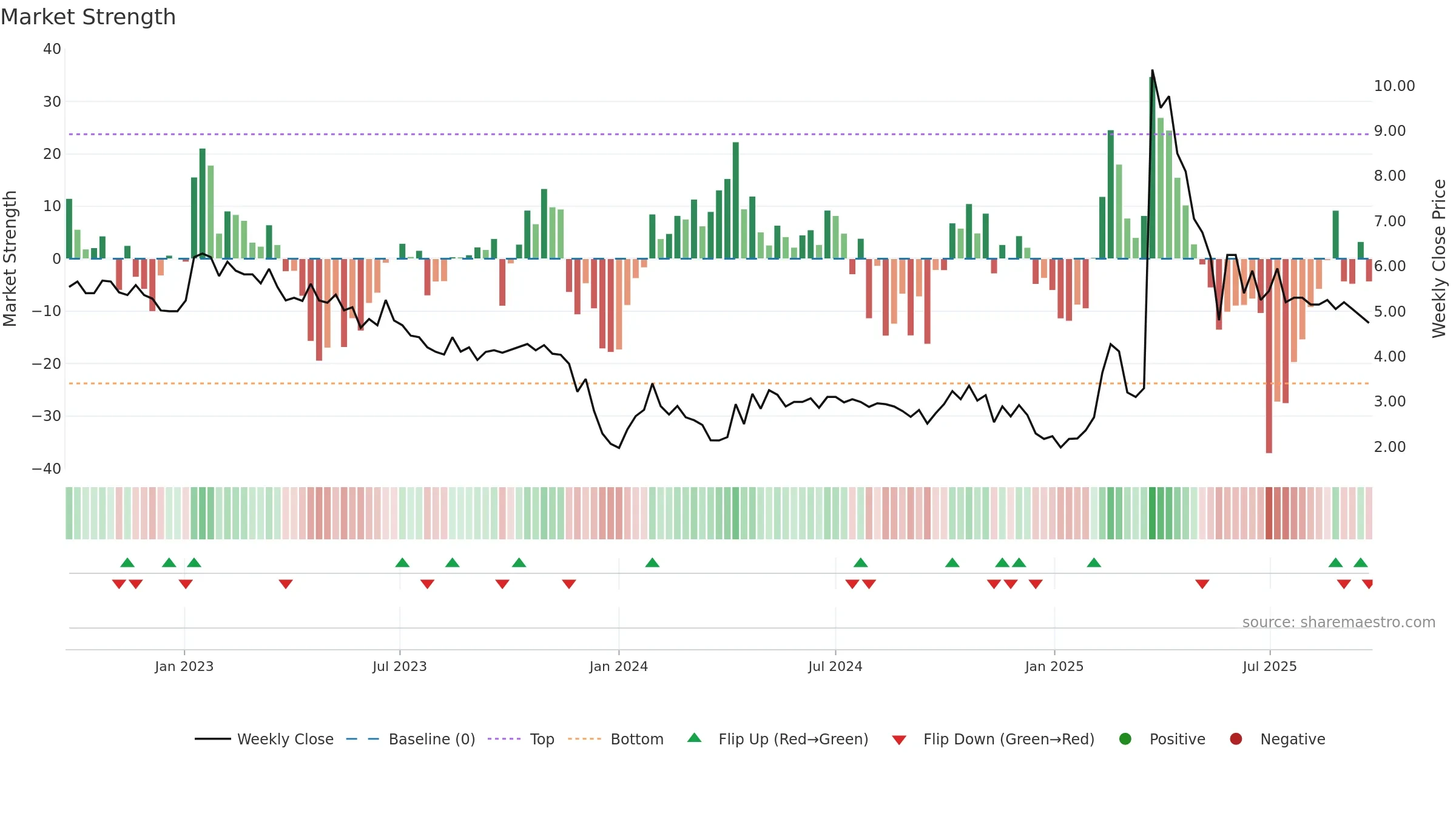 ARCT weekly Market Strength chart, closing 2025-09-22.