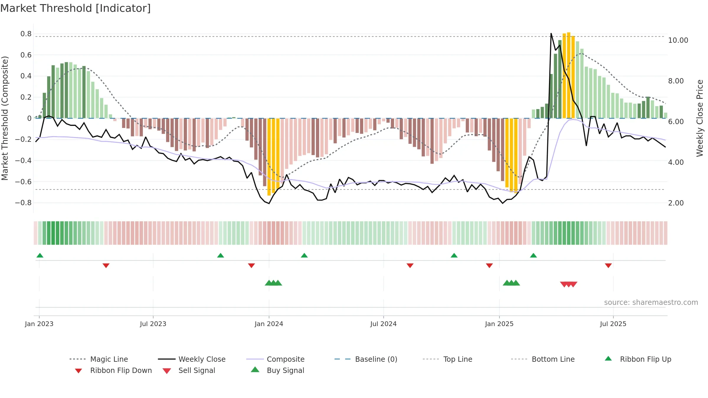 ARCT weekly Market Threshold chart, closing 2025-09-22.