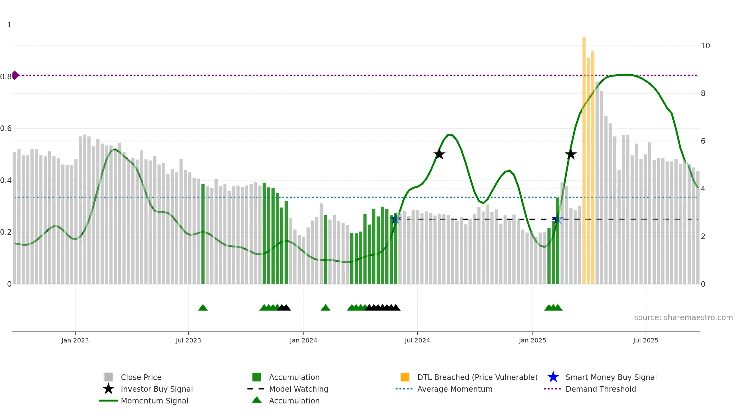 ARCT weekly Smart Money chart, closing 2025-09-22.