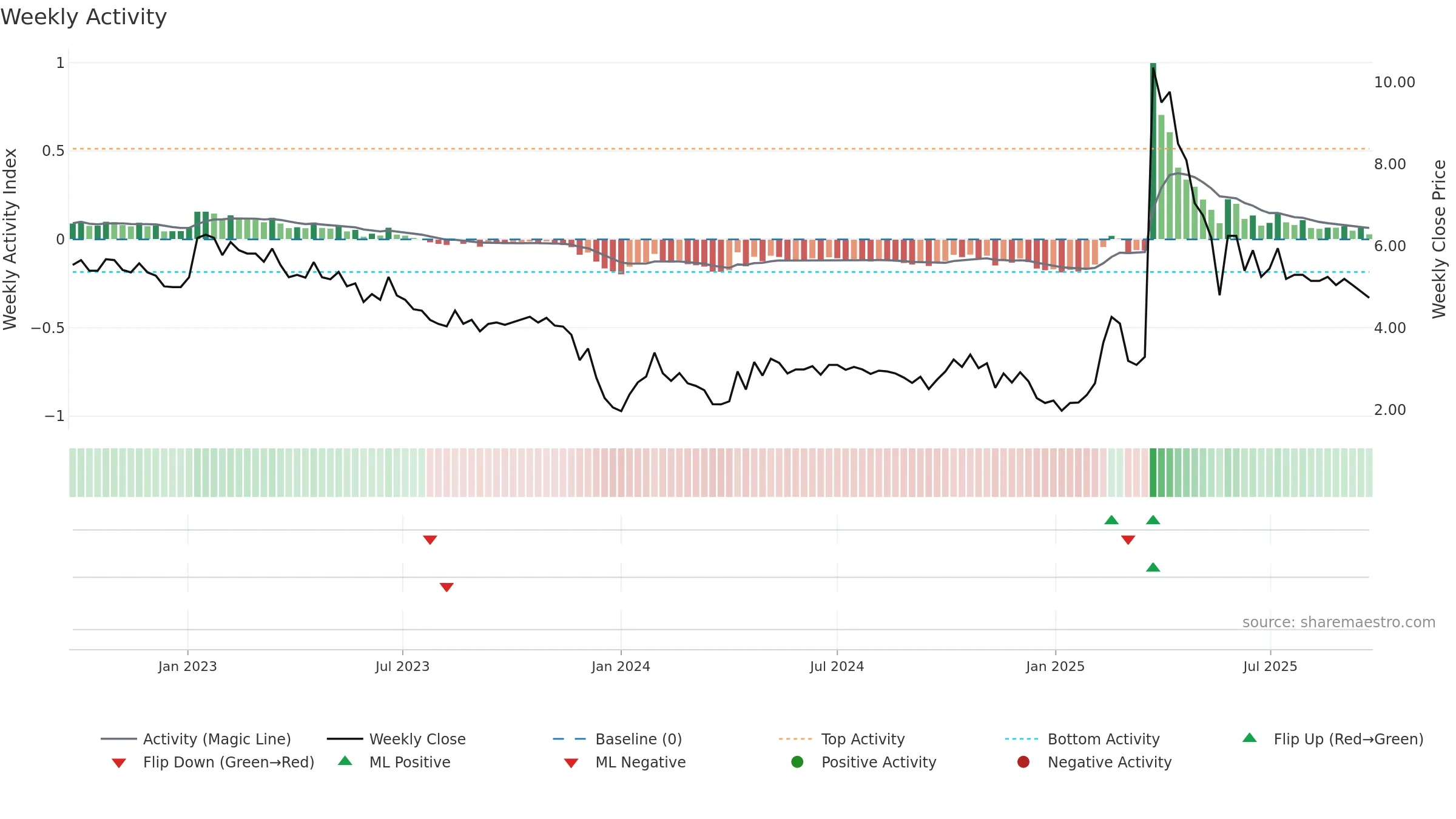 ARCT weekly Activity chart, closing 2025-09-22.